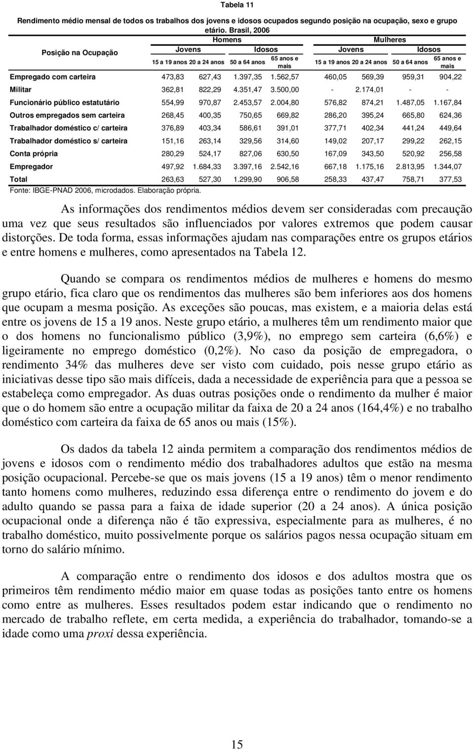 174,01 - - Funcionário público estatutário 554,99 970,87 2.453,57 2.004,80 576,82 874,21 1.487,05 1.