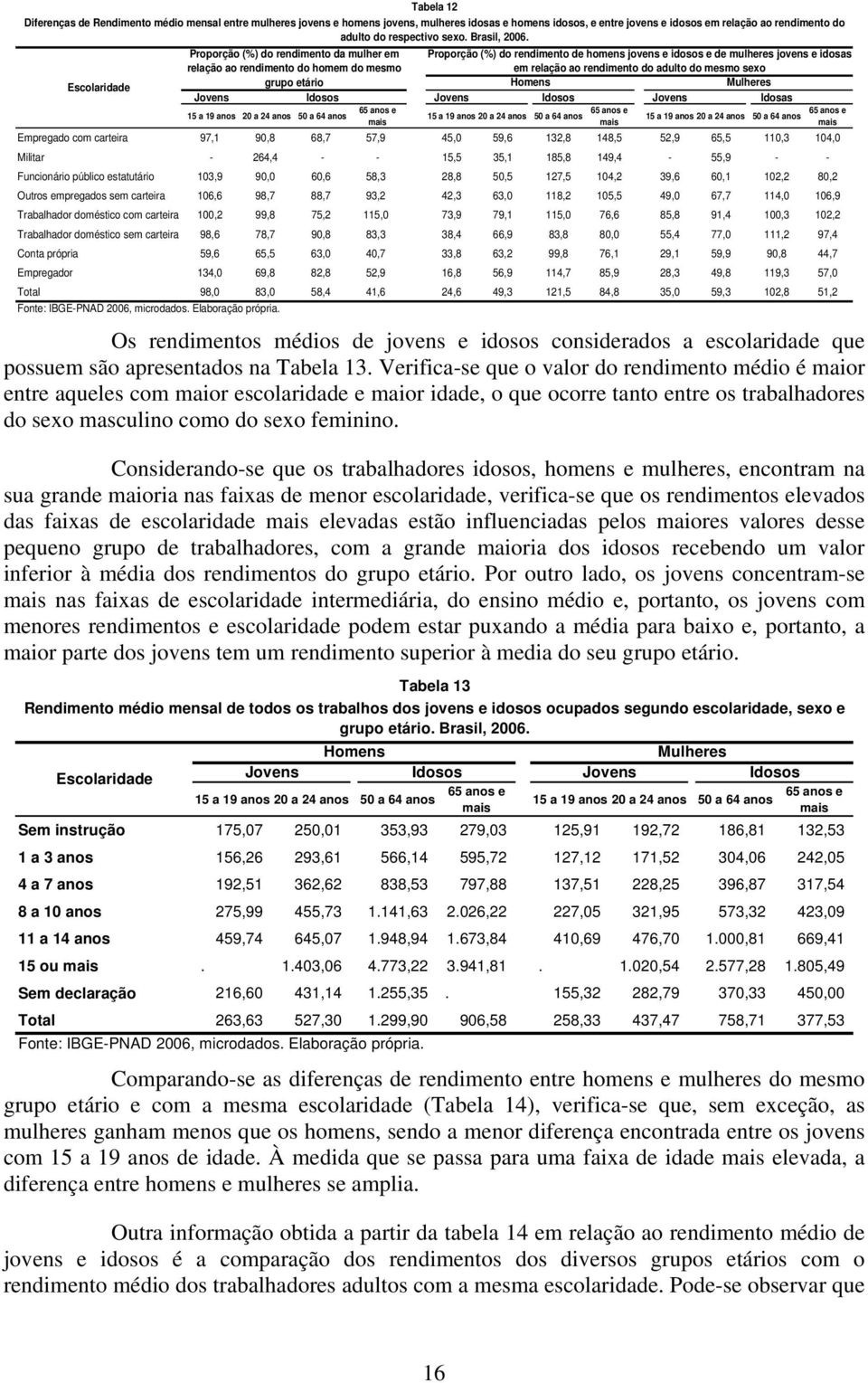 Proporção (%) do rendimento da mulher em relação ao rendimento do homem do mesmo Proporção (%) do rendimento de homens jovens e idosos e de mulheres jovens e idosas em relação ao rendimento do adulto