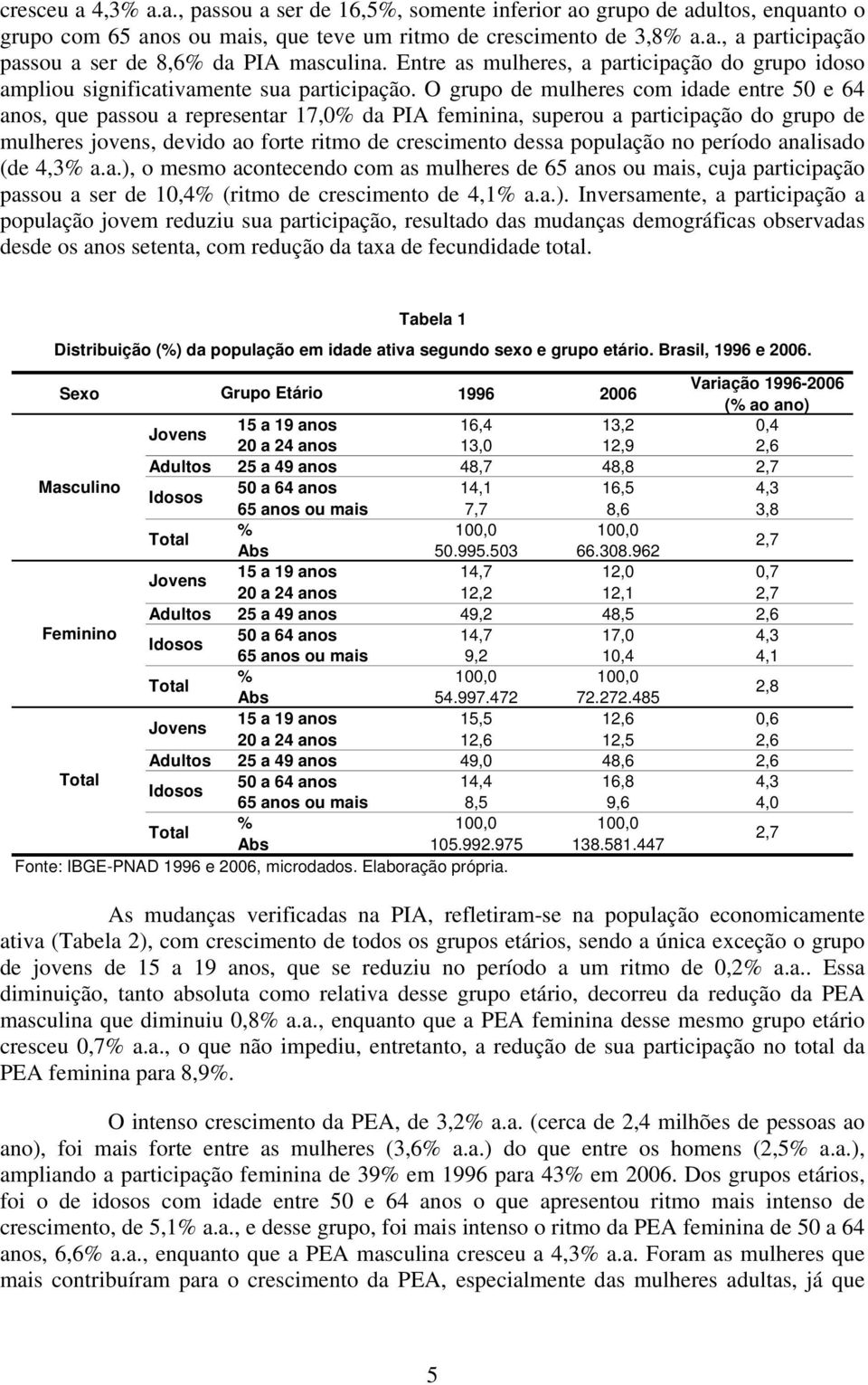 O grupo de mulheres com idade entre 50 e 64 anos, que passou a representar 17,0% da PIA feminina, superou a participação do grupo de mulheres jovens, devido ao forte ritmo de crescimento dessa