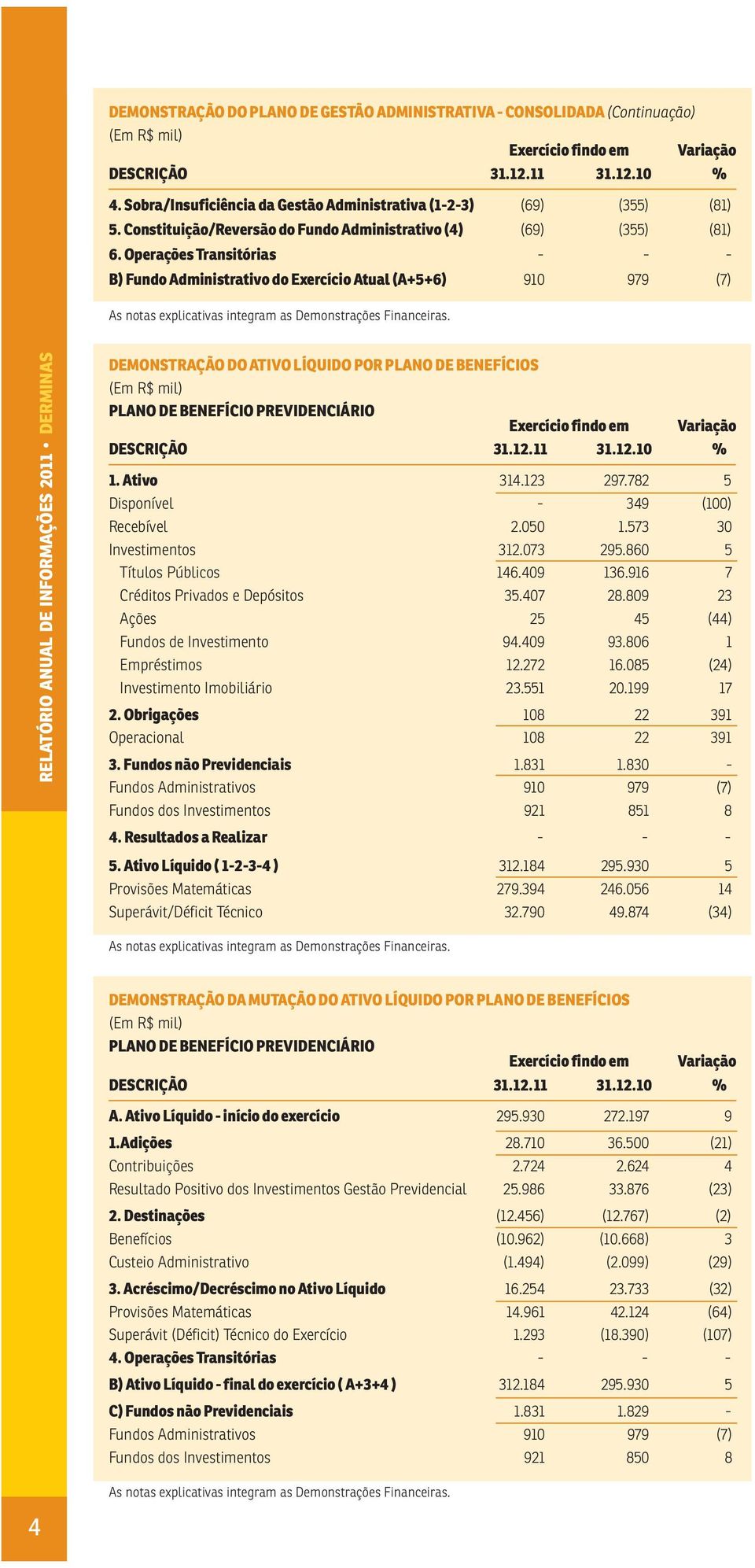 Operações Transitórias - - - B) Fundo Administrativo do Exercício Atual (A+5+6) 910 979 (7) As notas explicativas integram as Demonstrações Financeiras.