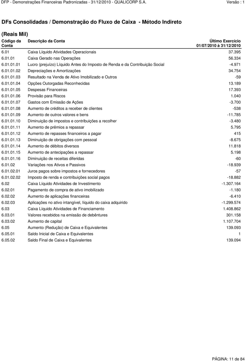 754 6.01.01.03 Resultado na Venda de Ativo Imobilizado e Outros -59 6.01.01.04 Opções Outorgadas Reconhecidas 13.189 6.01.01.05 Despesas Financeiras 17.393 6.01.01.06 Provisão para Riscos 1.040 6.01.01.07 Gastos com Emissão de Ações -3.