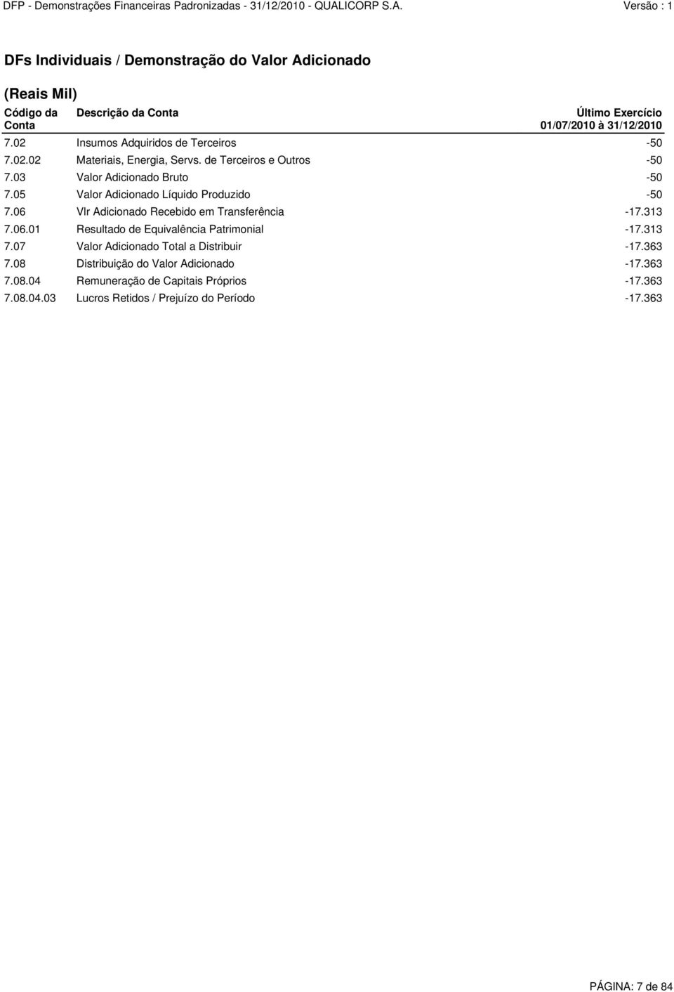 05 Valor Adicionado Líquido Produzido -50 7.06 Vlr Adicionado Recebido em Transferência -17.313 7.06.01 Resultado de Equivalência Patrimonial -17.313 7.07 Valor Adicionado Total a Distribuir -17.