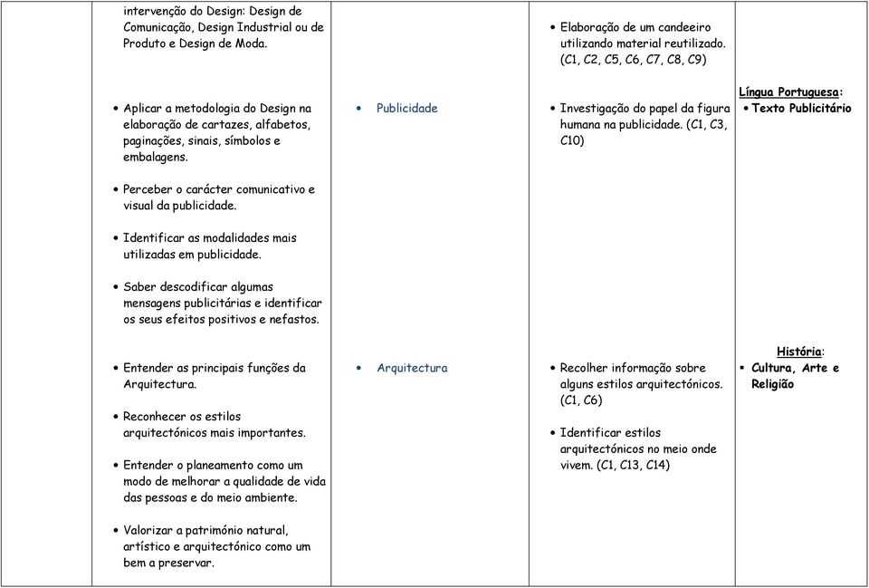 (C1, C3, C10) Língua Portuguesa: Texto Publicitário Perceber o carácter comunicativo e visual da publicidade. Identificar as modalidades mais utilizadas em publicidade.