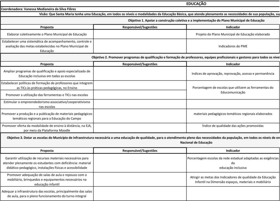 Apoiar a construção coletiva e a implementação do Plano Municipal de Educação Elaborar coletivamente o Plano Municipal de Educação Estabelecer uma sistemática de acompanhamento, controle e avaliação