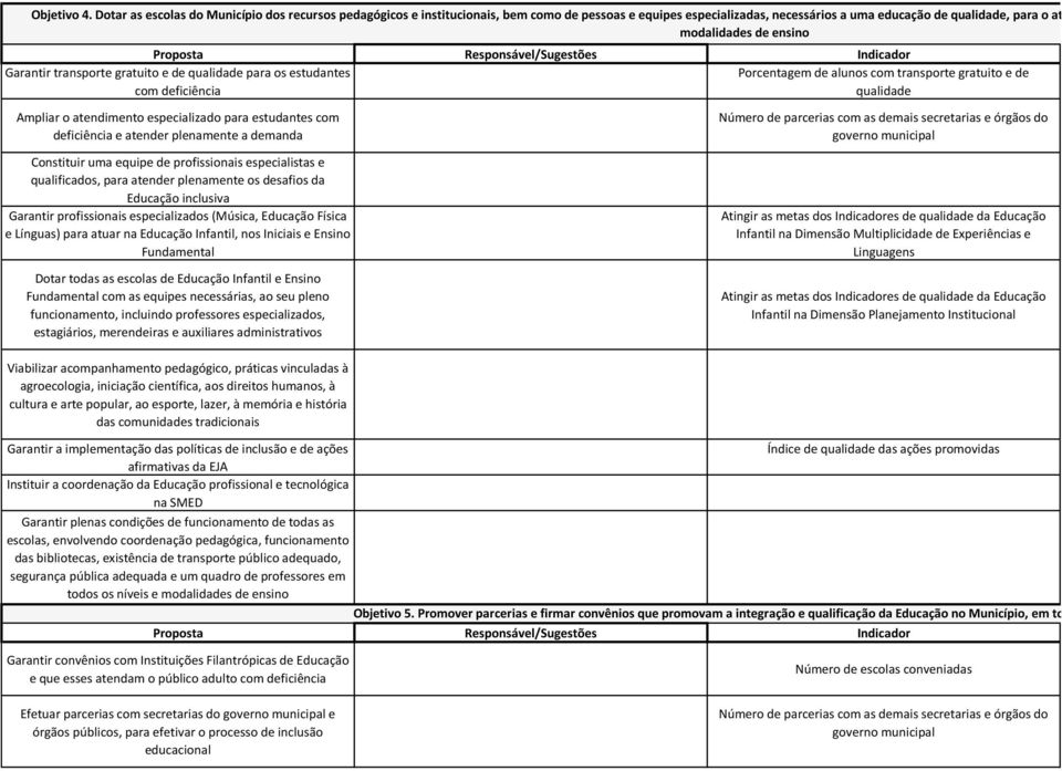 necessidades da população modalidades de ensino Garantir transporte gratuito e de qualidade para os estudantes com deficiência Ampliar o atendimento especializado para estudantes com deficiência e