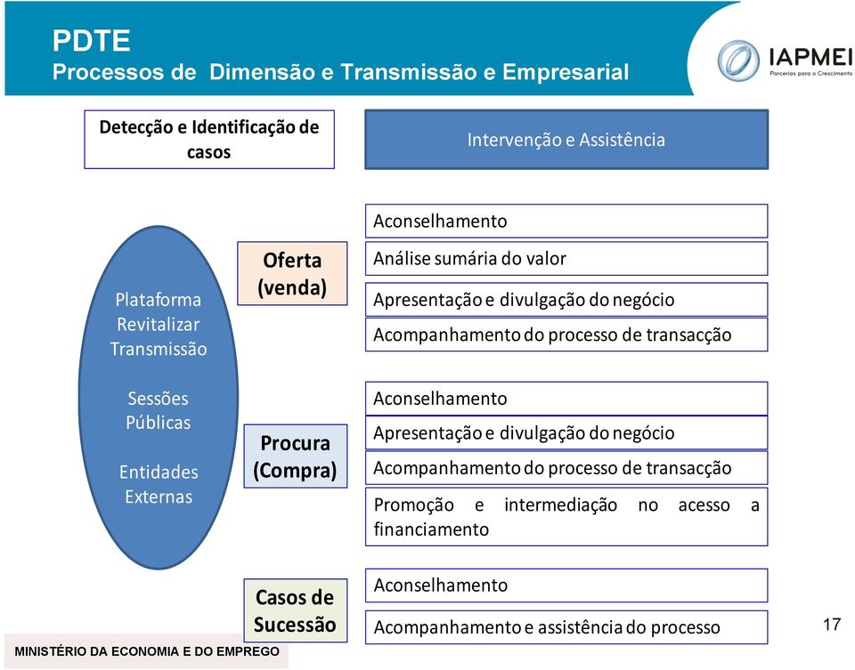 donegócio Acompanhamentodo processo de transacção Aconselhamento Apresentaçãoe divulgação donegócio Acompanhamentodo processo de transacção