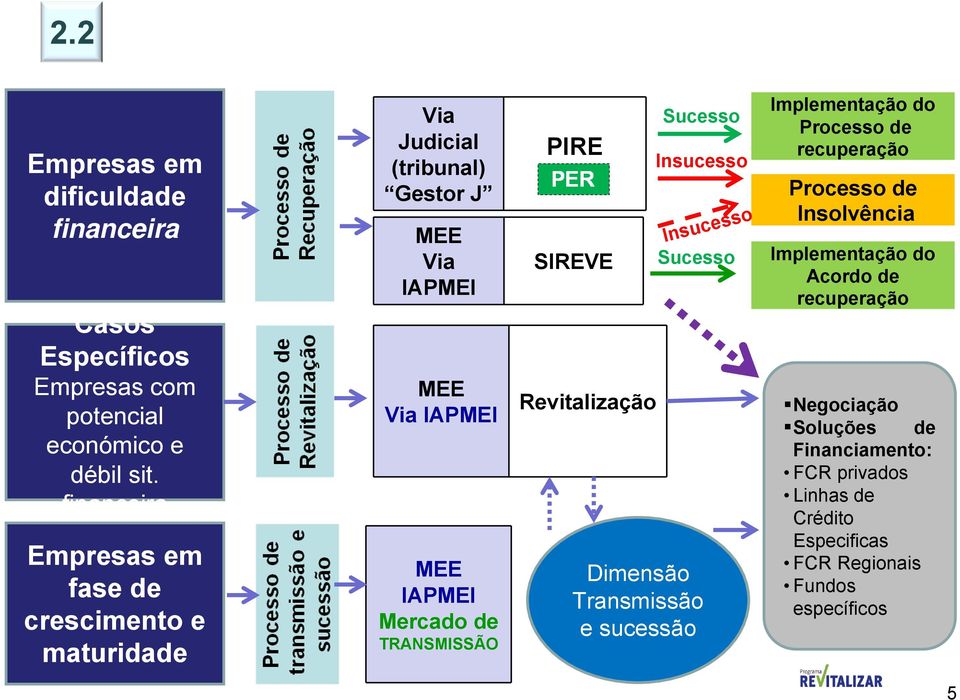 TRANSMISSÃO PIRE SIREVE Revitalização Sucesso Insucesso Insucesso Sucesso Dimensão Transmissão e sucessão Implementação do Processo de recuperação