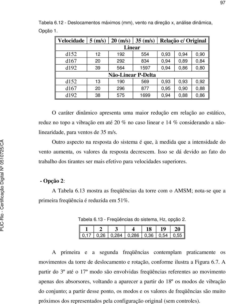 0,93 0,92 d167 20 296 877 0,95 0,90 0,88 d192 38 575 1699 0,94 0,88 0,86 O caráter dinâmico apresenta uma maior redução em relação ao estático, reduz no topo a vibração em até 20 % no caso linear e