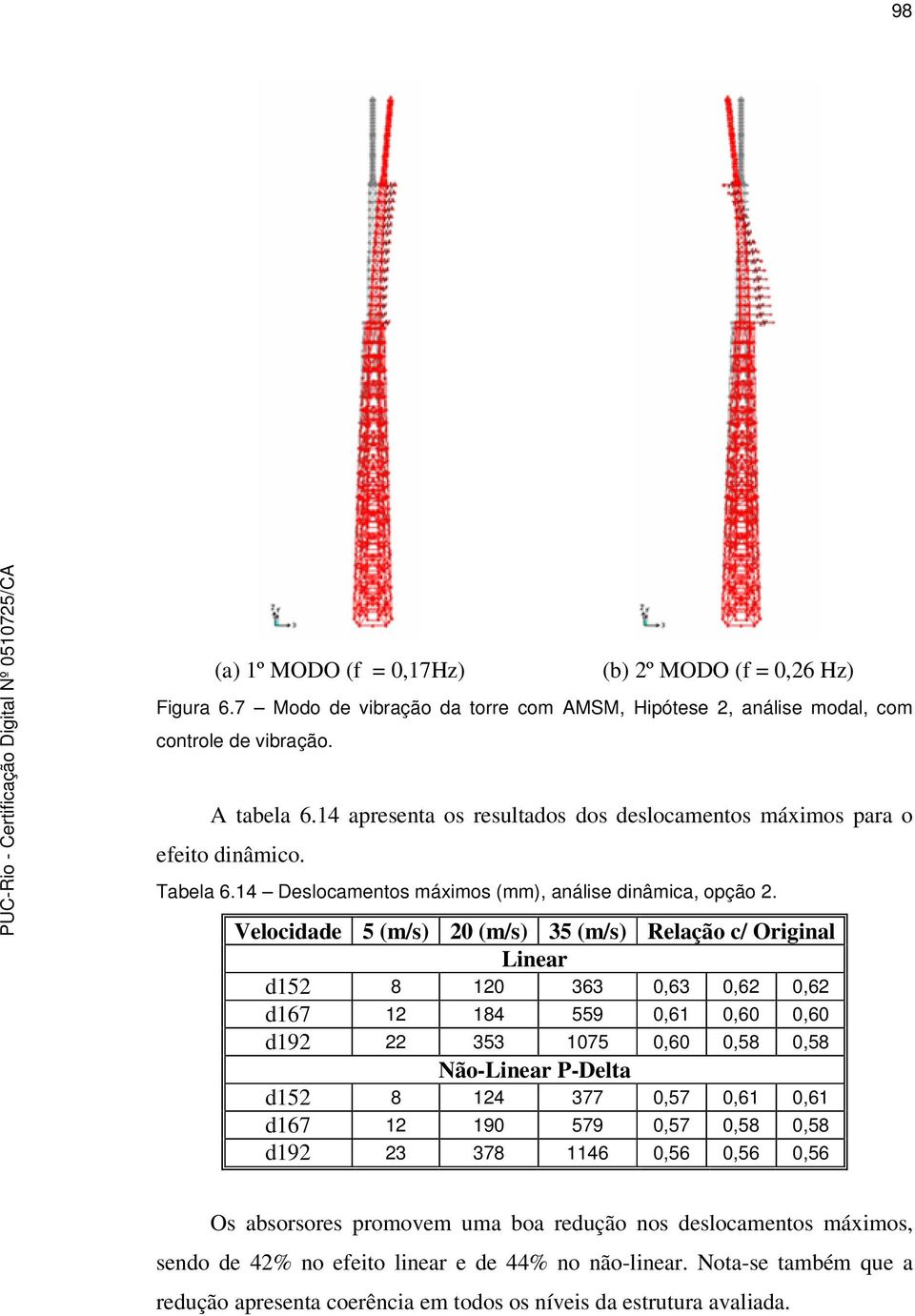 Velocidade 5 (m/s) 20 (m/s) 35 (m/s) Relação c/ Original Linear d152 8 120 363 0,63 0,62 0,62 d167 12 184 559 0,61 0,60 0,60 d192 22 353 1075 0,60 0,58 0,58 Não-Linear P-Delta d152 8 124 377 0,57