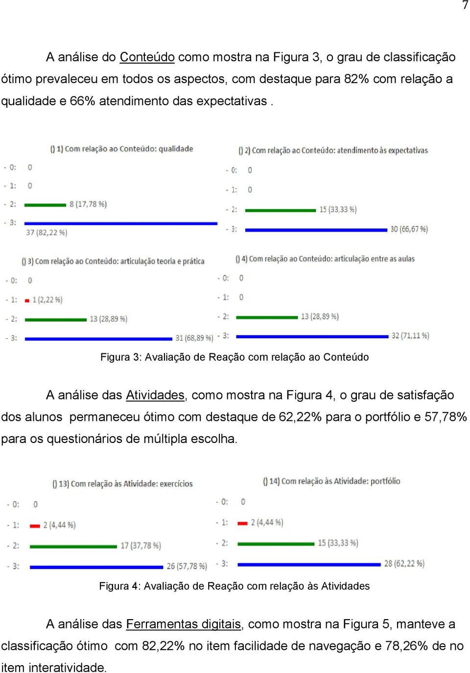 Figura 3: Avaliação de Reação com relação ao Conteúdo A análise das Atividades, como mostra na Figura 4, o grau de satisfação dos alunos permaneceu ótimo com destaque
