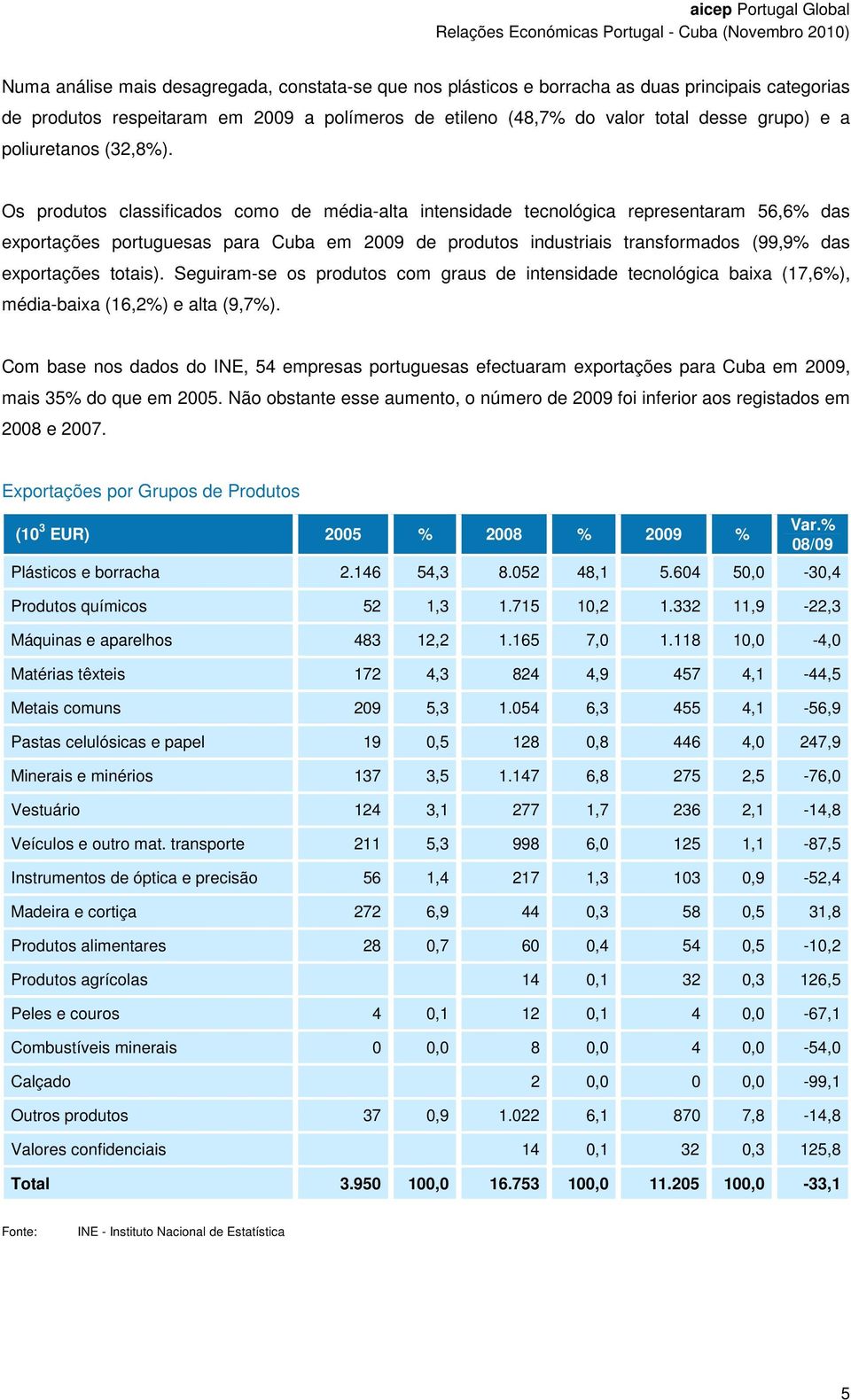 Os produtos classificados como de médiaalta intensidade tecnológica representaram 56,6% das exportações portuguesas para Cuba em 2009 de produtos industriais transformados (99,9% das exportações