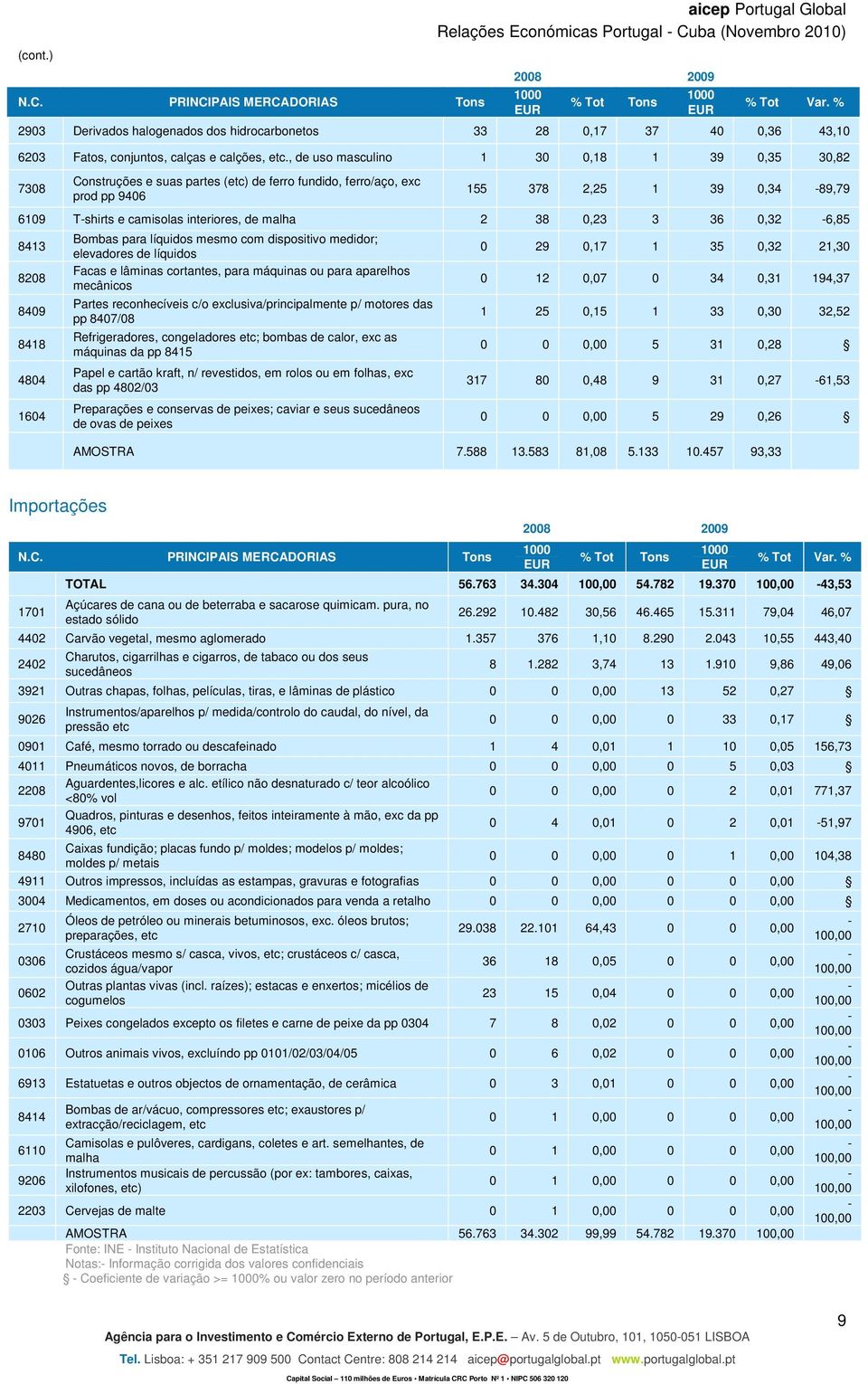 , de uso masculino 1 30 0,18 1 39 0,35 30,82 7308 Construções e suas partes (etc) de ferro fundido, ferro/aço, exc prod pp 9406 155 378 2,25 1 39 0,34 89,79 6109 Tshirts e camisolas interiores, de