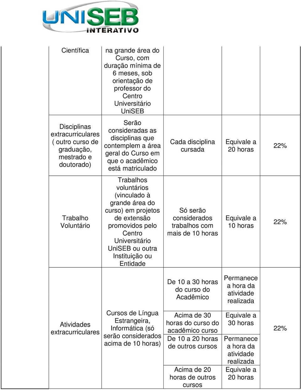 (vinculado à grande área do curso) em projetos de extensão promovidos pelo Centro Universitário UniSEB ou outra Instituição ou Entidade Só serão considerados trabalhos com mais de 10 horas 10 horas