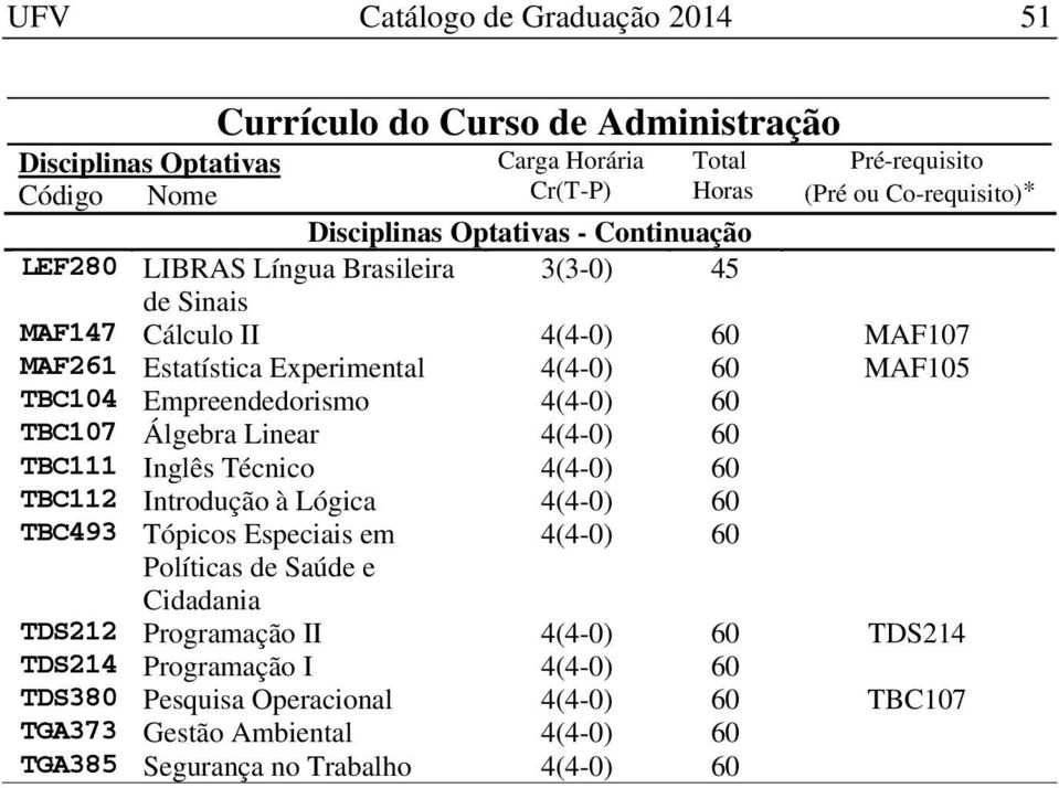 Inglês Técnico 4(4-0) 60 TBC112 Introdução à Lógica 4(4-0) 60 TBC493 Tópicos Especiais em 4(4-0) 60 Políticas de Saúde e Cidadania TDS212 Programação II