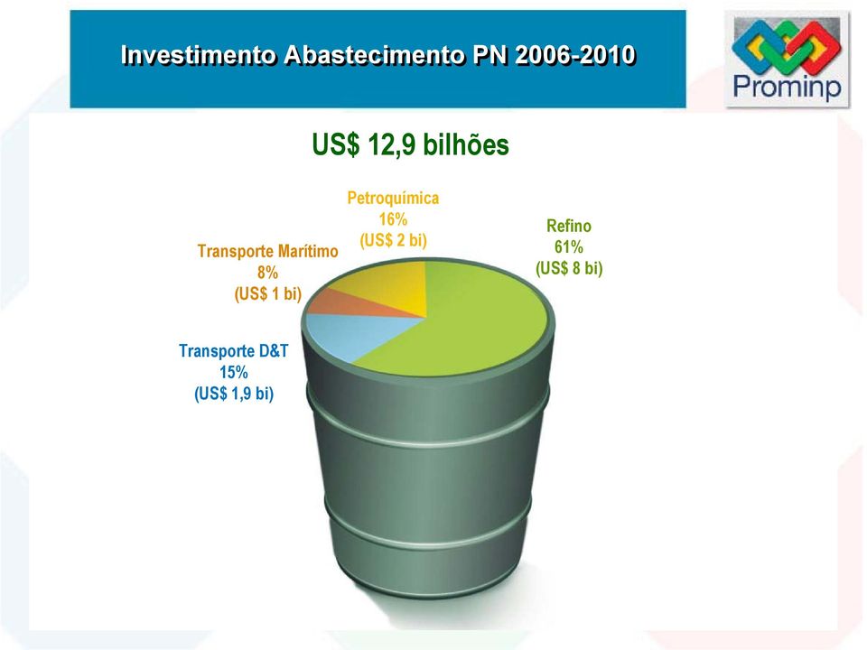 (US$ 1 bi) Petroquímica 16% (US$ 2 bi)