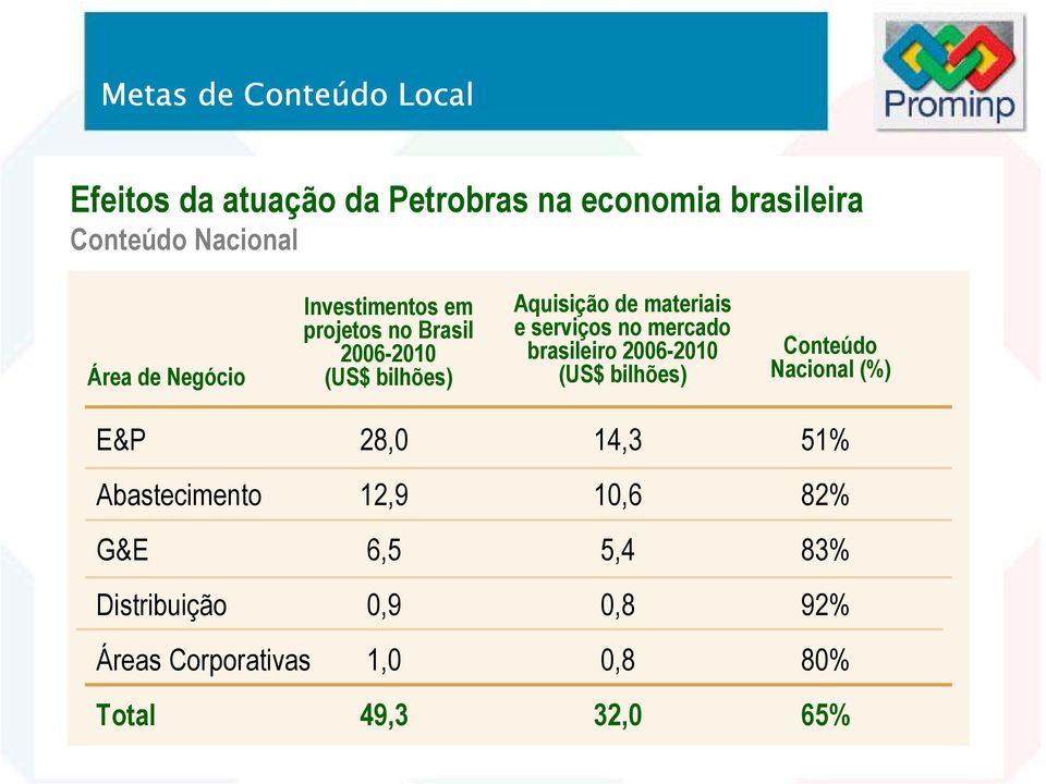 serviços no mercado brasileiro 2006-2010 (US$ bilhões) Conteúdo Nacional (%) E&P 28,0 14,3 51%