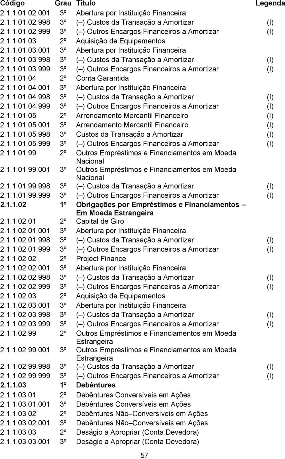 1.1.01.04.001 3º Abertura por Instituição Financeira 2.1.1.01.04.998 3º ( ) Custos da Transação a Amortizar (I) 2.1.1.01.04.999 3º ( ) Outros Encargos Financeiros a Amortizar (I) 2.1.1.01.05 2º Arrendamento Mercantil Financeiro (I) 2.