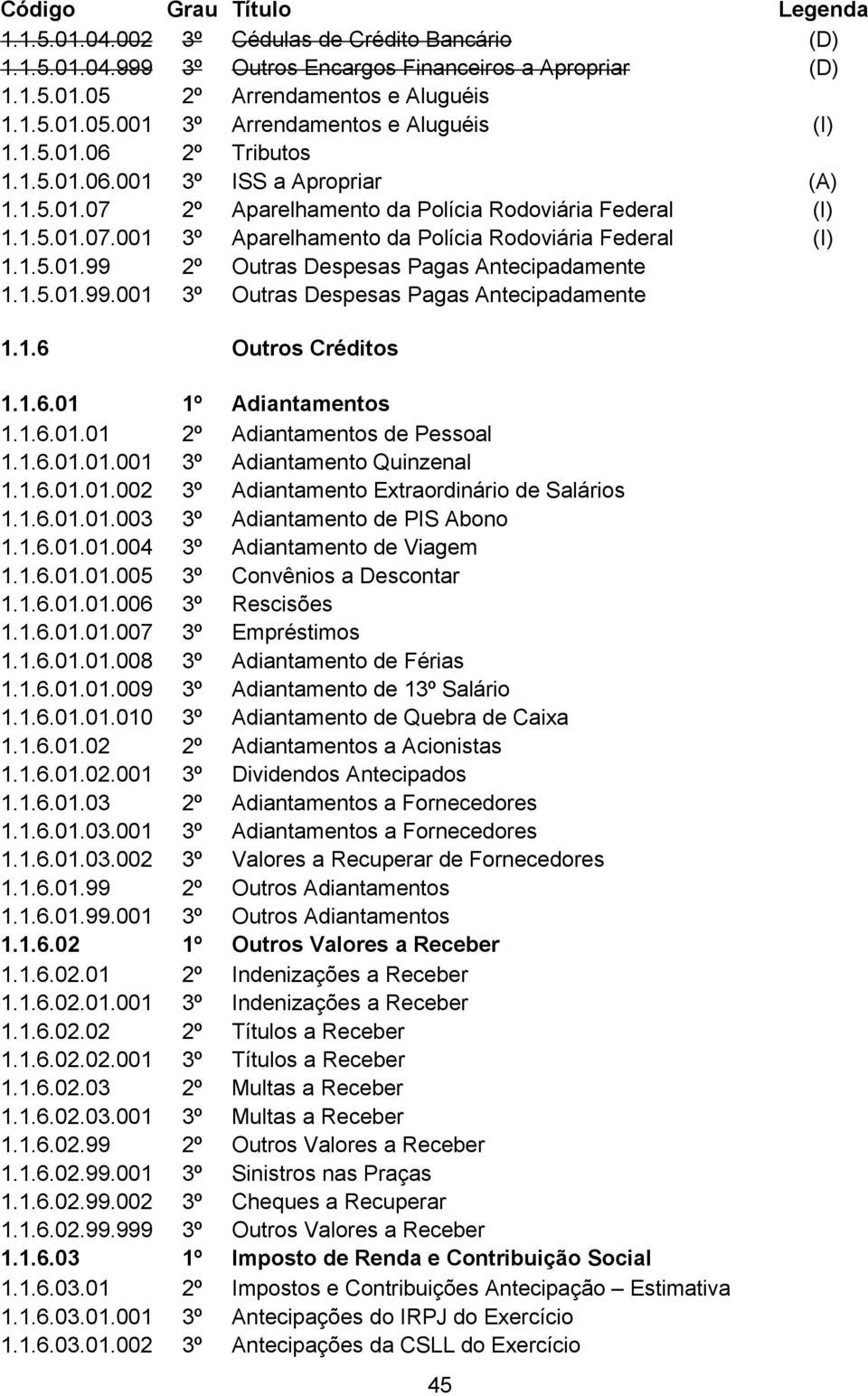 1.5.01.99.001 3º Outras Despesas Pagas Antecipadamente 1.1.6 Outros Créditos 1.1.6.01 1º Adiantamentos 1.1.6.01.01 2º Adiantamentos de Pessoal 1.1.6.01.01.001 3º Adiantamento Quinzenal 1.1.6.01.01.002 3º Adiantamento Extraordinário de Salários 1.