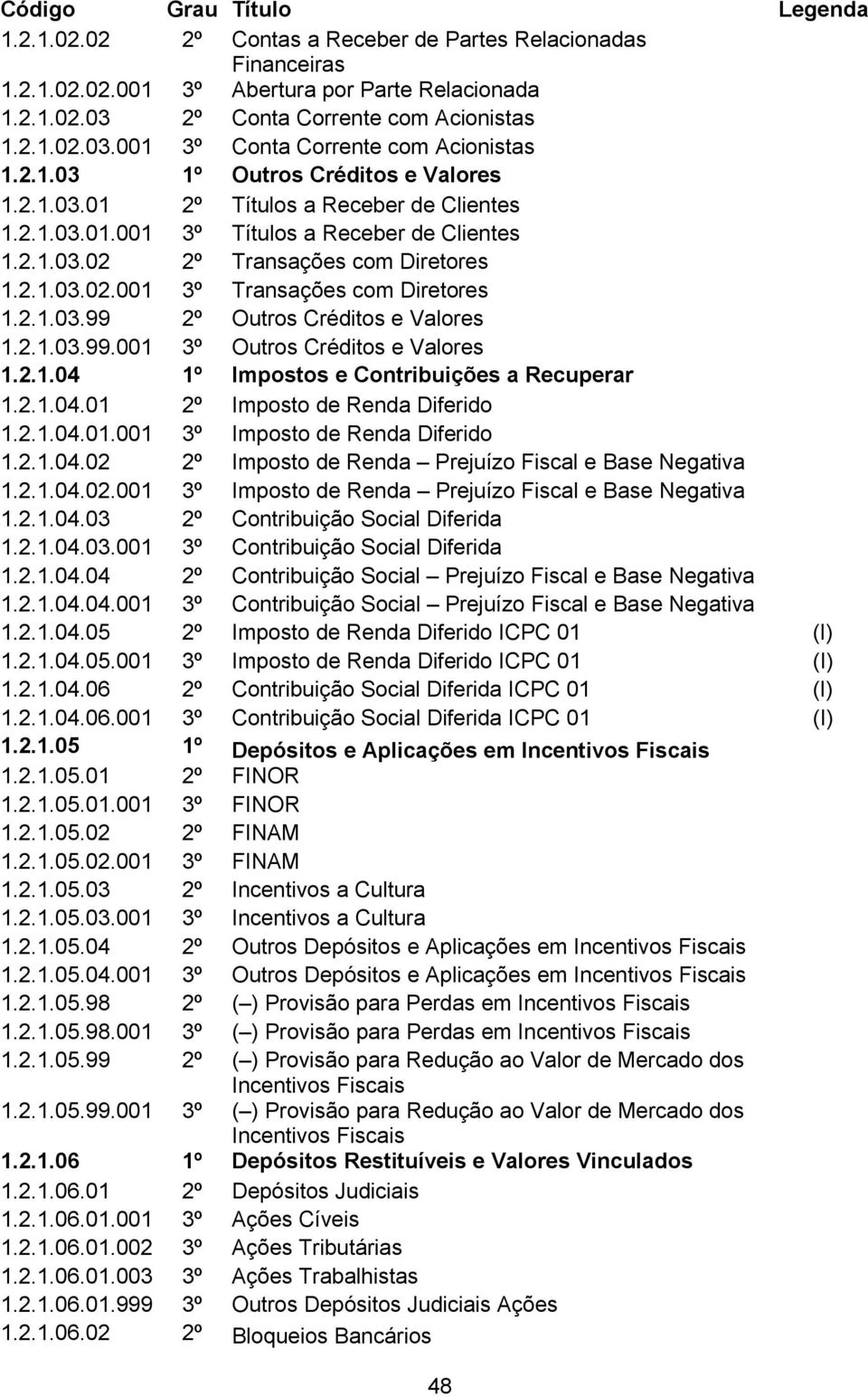 2.1.03.99 2º Outros Créditos e Valores 1.2.1.03.99.001 3º Outros Créditos e Valores 1.2.1.04 1º Impostos e Contribuições a Recuperar 1.2.1.04.01 2º Imposto de Renda Diferido 1.2.1.04.01.001 3º Imposto de Renda Diferido 1.