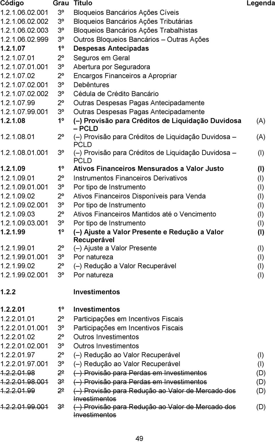 2.1.07.99 2º Outras Despesas Pagas Antecipadamente 1.2.1.07.99.001 3º Outras Despesas Pagas Antecipadamente 1.2.1.08 1º ( ) Provisão para Créditos de Liquidação Duvidosa (A) PCLD 1.2.1.08.01 2º ( ) Provisão para Créditos de Liquidação Duvidosa (A) PCLD 1.