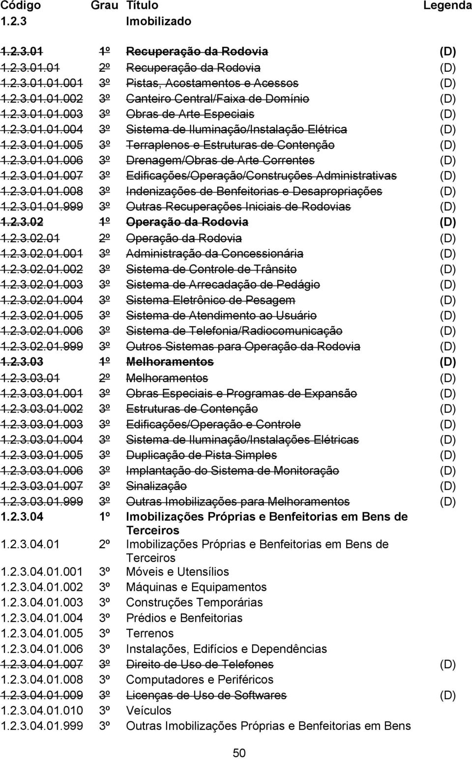 2.3.01.01.007 3º Edificações/Operação/Construções Administrativas (D) 1.2.3.01.01.008 3º Indenizações de Benfeitorias e Desapropriações (D) 1.2.3.01.01.999 3º Outras Recuperações Iniciais de Rodovias (D) 1.