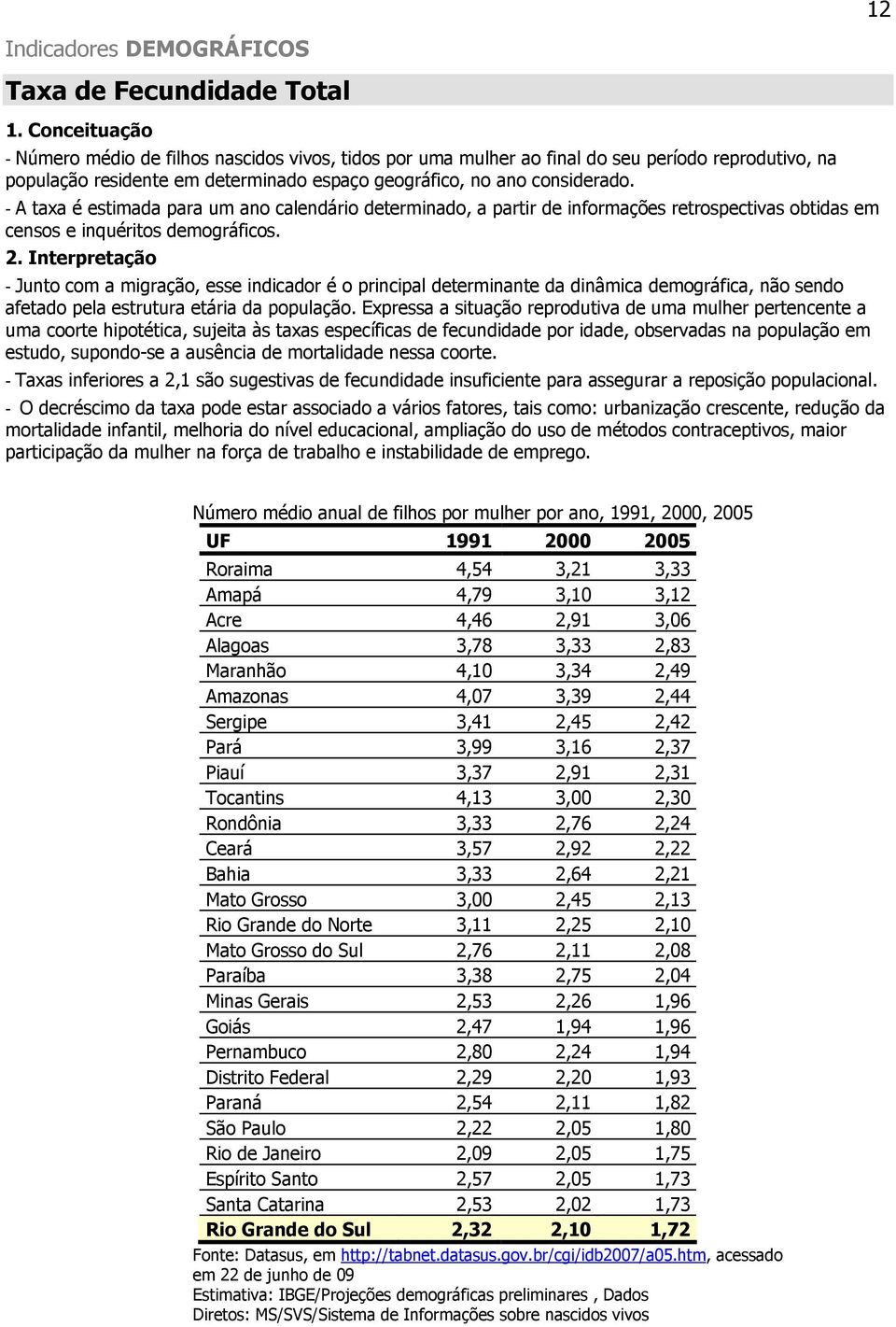 - Junto com a migração, esse indicador é o principal determinante da dinâmica demográfica, não sendo afetado pela estrutura etária da população.