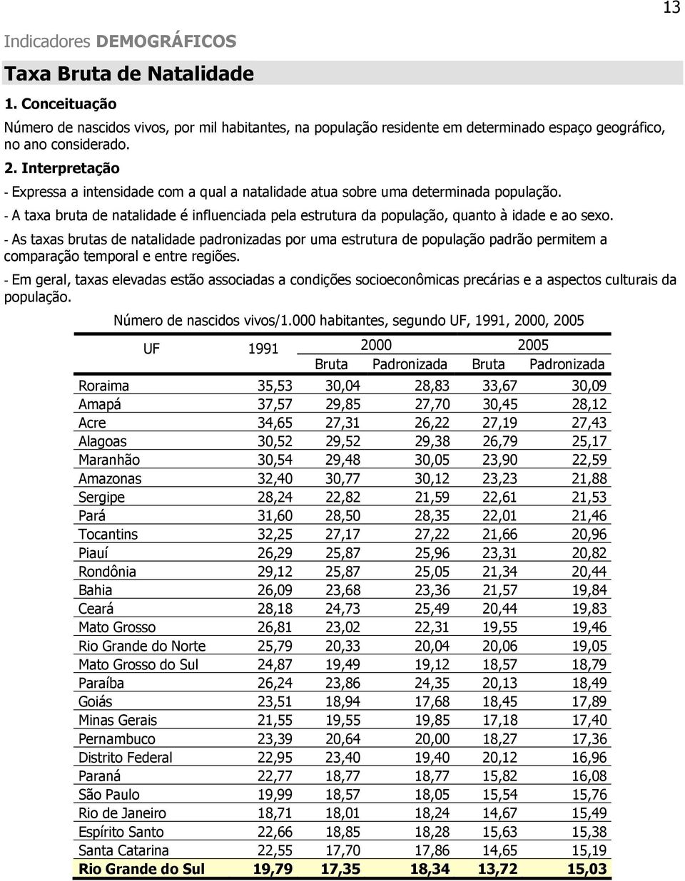 - As taxas brutas de natalidade padronizadas por uma estrutura de população padrão permitem a comparação temporal e entre regiões.