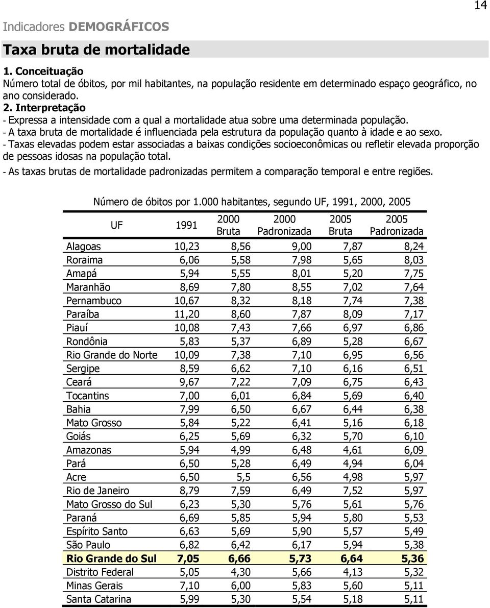 - Taxas elevadas podem estar associadas a baixas condições socioeconômicas ou refletir elevada proporção de pessoas idosas na população total.