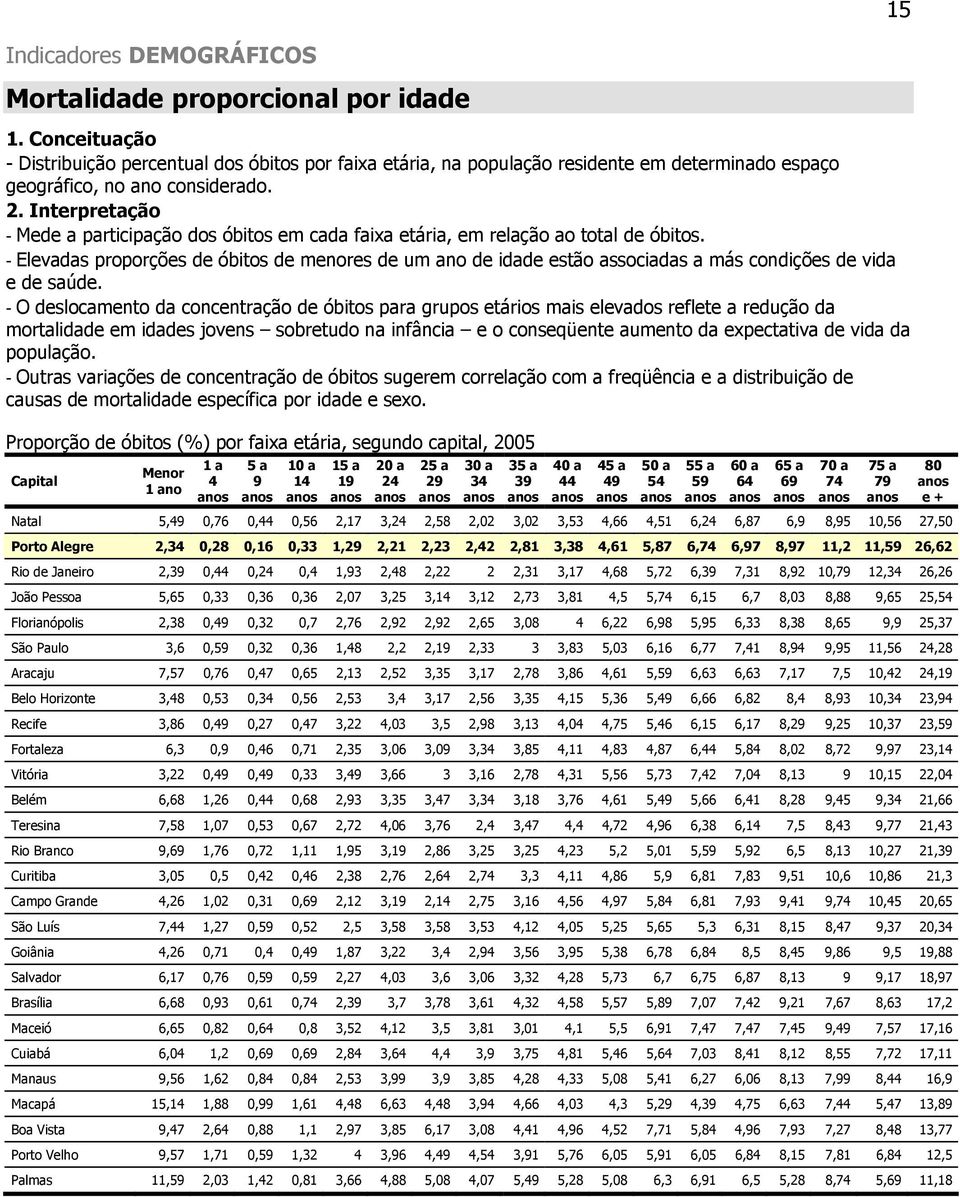 - O deslocamento da concentração de óbitos para grupos etários mais elevados reflete a redução da mortalidade em idades jovens sobretudo na infância e o conseqüente aumento da expectativa de vida da