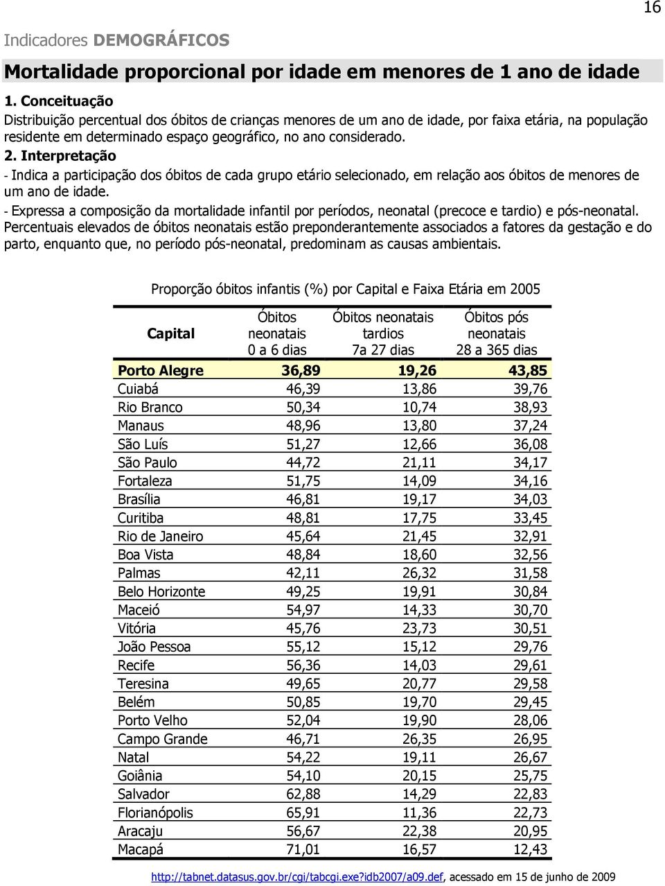 - Expressa a composição da mortalidade infantil por períodos, neonatal (precoce e tardio) e pós-neonatal.