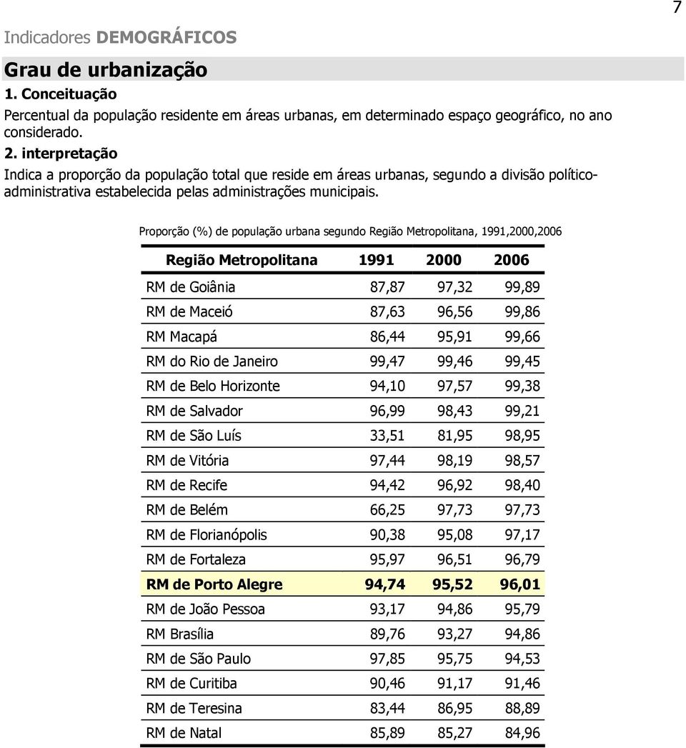 Proporção (%) de população urbana segundo Região Metropolitana, 1991,2000,2006 Região Metropolitana 1991 2000 2006 RM de Goiânia 87,87 97,32 99,89 RM de Maceió 87,63 96,56 99,86 RM Macapá 86,44 95,91