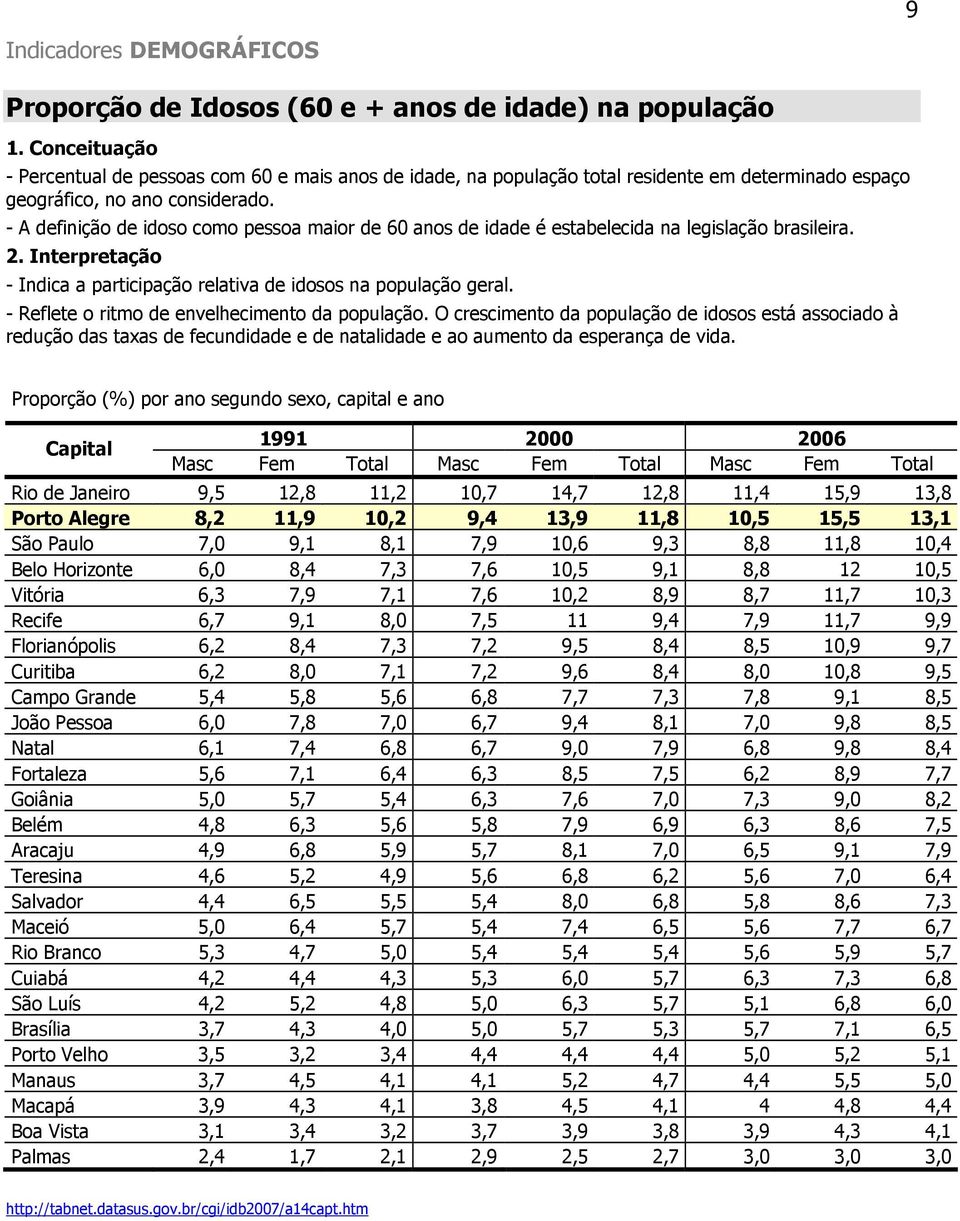 - Reflete o ritmo de envelhecimento da população. O crescimento da população de idosos está associado à redução das taxas de fecundidade e de natalidade e ao aumento da esperança de vida.