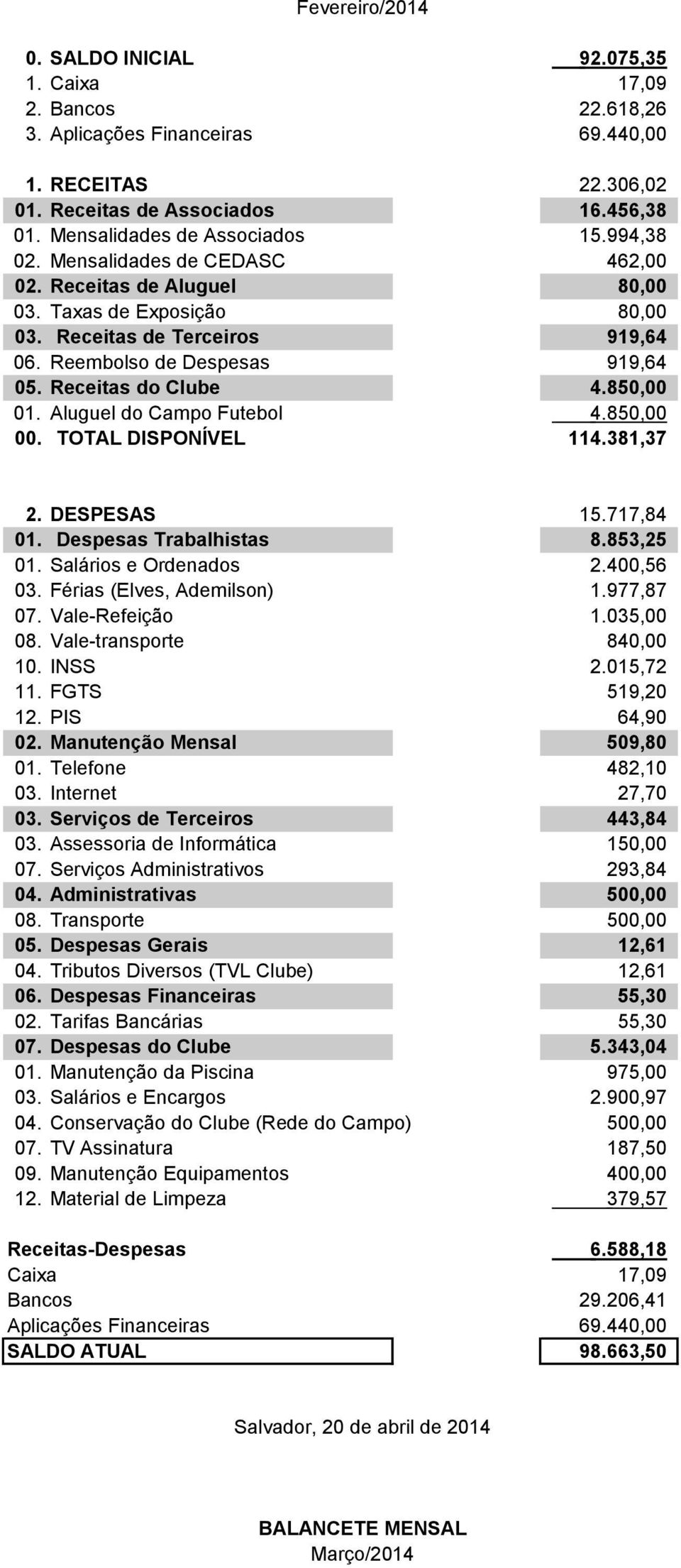 Receitas do Clube 4.850,00 01. Aluguel do Campo Futebol 4.850,00 00. TOTAL DISPONÍVEL 114.381,37 2. DESPESAS 15.717,84 01. Despesas Trabalhistas 8.853,25 01. Salários e Ordenados 2.400,56 03.