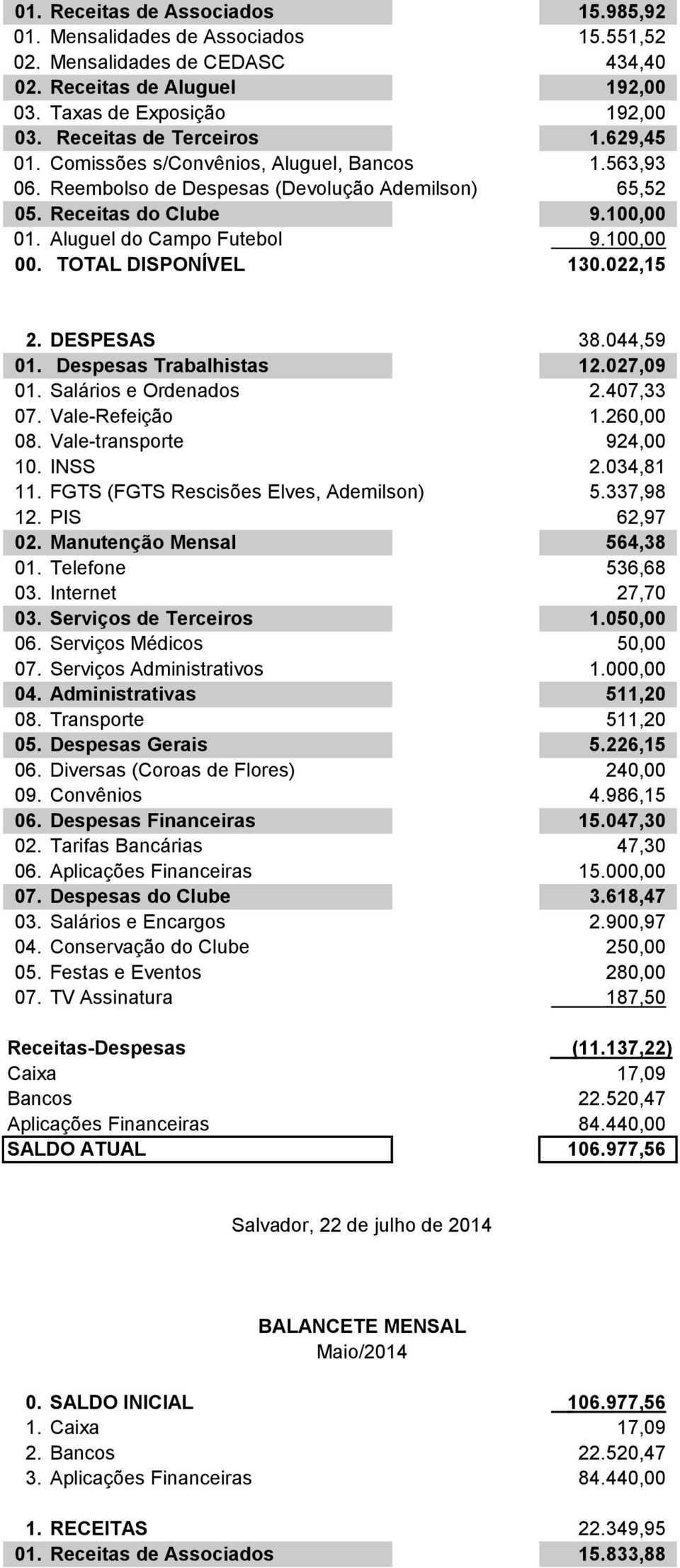 100,00 00. TOTAL DISPONÍVEL 130.022,15 2. DESPESAS 38.044,59 01. Despesas Trabalhistas 12.027,09 01. Salários e Ordenados 2.407,33 07. Vale-Refeição 1.260,00 08. Vale-transporte 924,00 10. INSS 2.