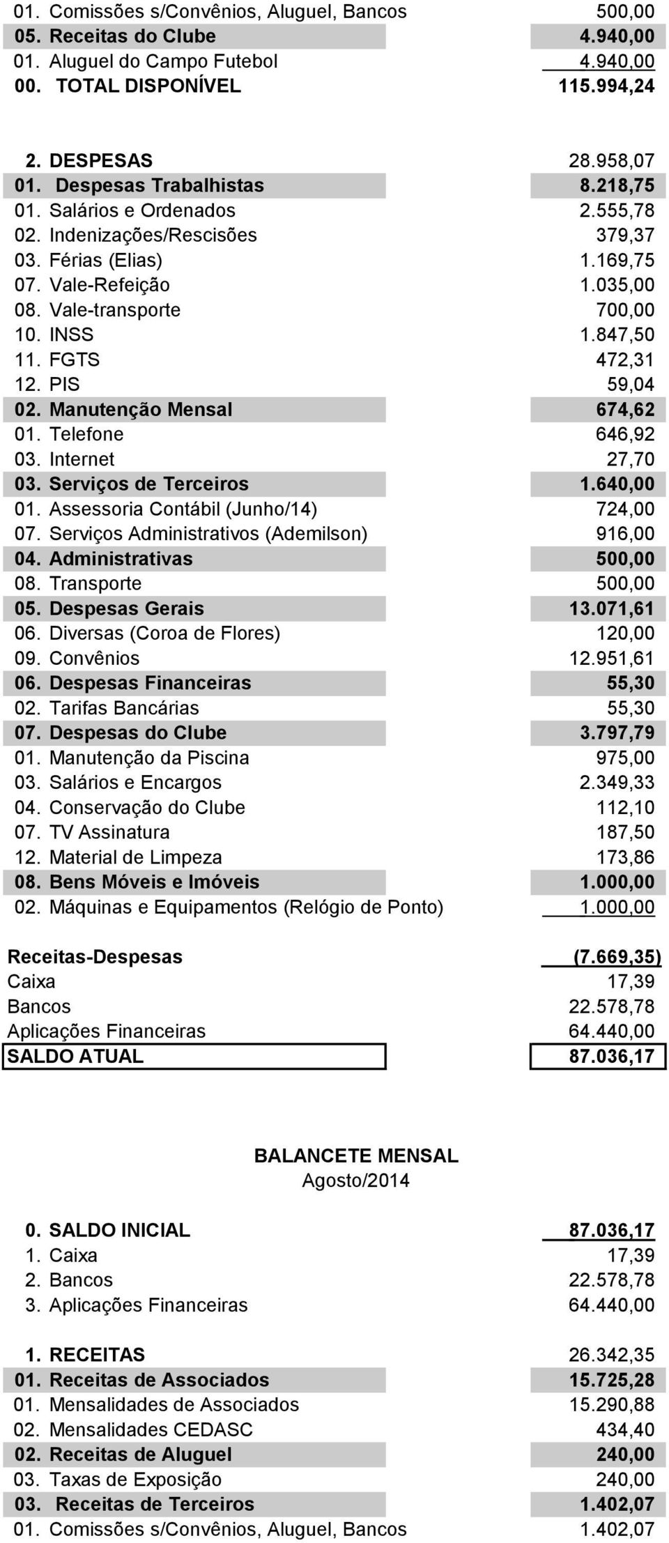 847,50 11. FGTS 472,31 12. PIS 59,04 02. Manutenção Mensal 674,62 01. Telefone 646,92 03. Serviços de Terceiros 1.640,00 01. Assessoria Contábil (Junho/14) 724,00 07.