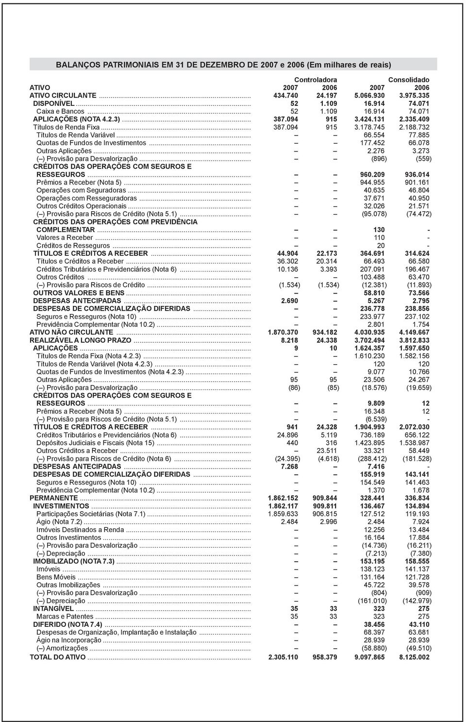 885 Quotas de Fundos de Investimentos... 177.452 66.078 Outras Aplicações... 2.276 3.273 ( ) Provisão para Desvalorização... (896) (559) CRÉDITOS DAS OPERAÇÕES COM SEGUROS E RESSEGUROS... 960.209 936.