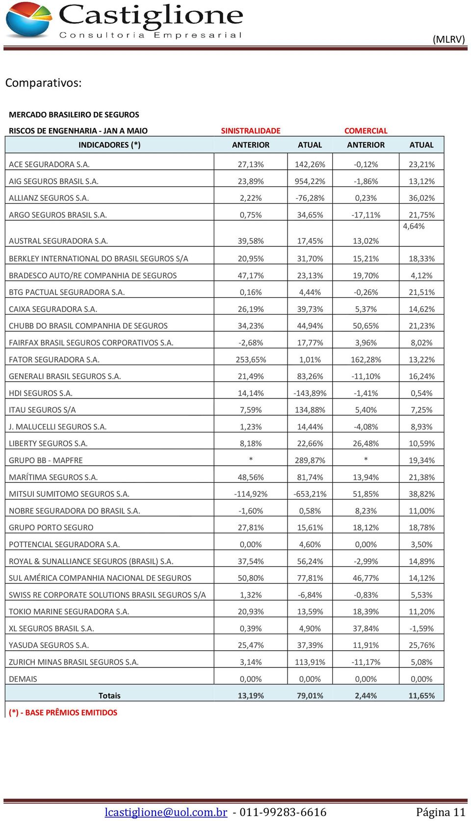 A. 0,16% 4,44% -0,26% 21,51% CAIXA SEGURADORA S.A. 26,19% 39,73% 5,37% 14,62% CHUBB DO BRASIL COMPANHIA DE SEGUROS 34,23% 44,94% 50,65% 21,23% FAIRFAX BRASIL SEGUROS CORPORATIVOS S.A. -2,68% 17,77% 3,96% 8,02% FATOR SEGURADORA S.