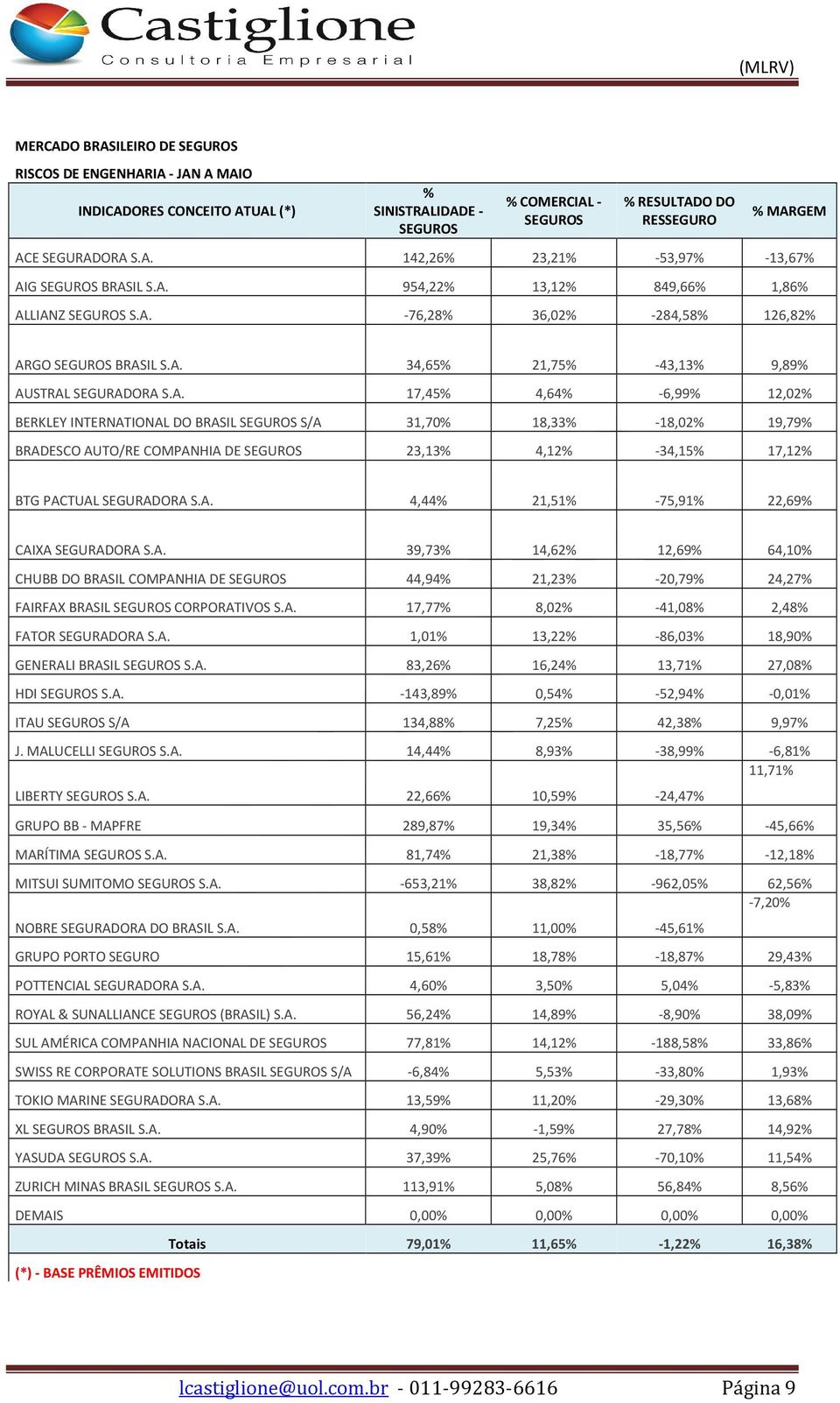 A. 4,44% 21,51% -75,91% 22,69% CAIXA SEGURADORA S.A. 39,73% 14,62% 12,69% 64,10% CHUBB DO BRASIL COMPANHIA DE SEGUROS 44,94% 21,23% -20,79% 24,27% FAIRFAX BRASIL SEGUROS CORPORATIVOS S.A. 17,77% 8,02% -41,08% 2,48% FATOR SEGURADORA S.