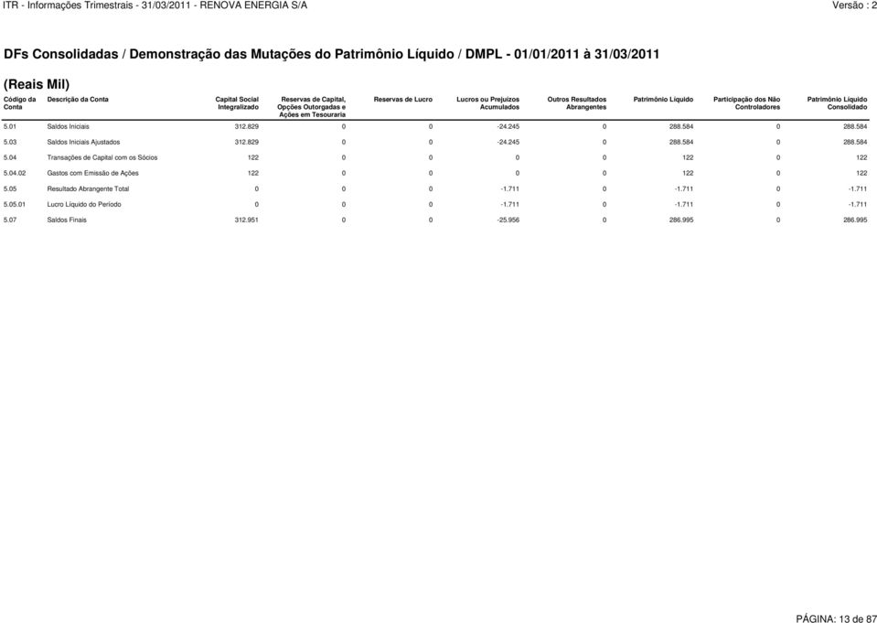 Consolidado 5.01 Saldos Iniciais 312.829 0 0-24.245 0 288.584 0 288.584 5.03 Saldos Iniciais Ajustados 312.829 0 0-24.245 0 288.584 0 288.584 5.04 Transações de Capital com os Sócios 122 0 0 0 0 122 0 122 5.