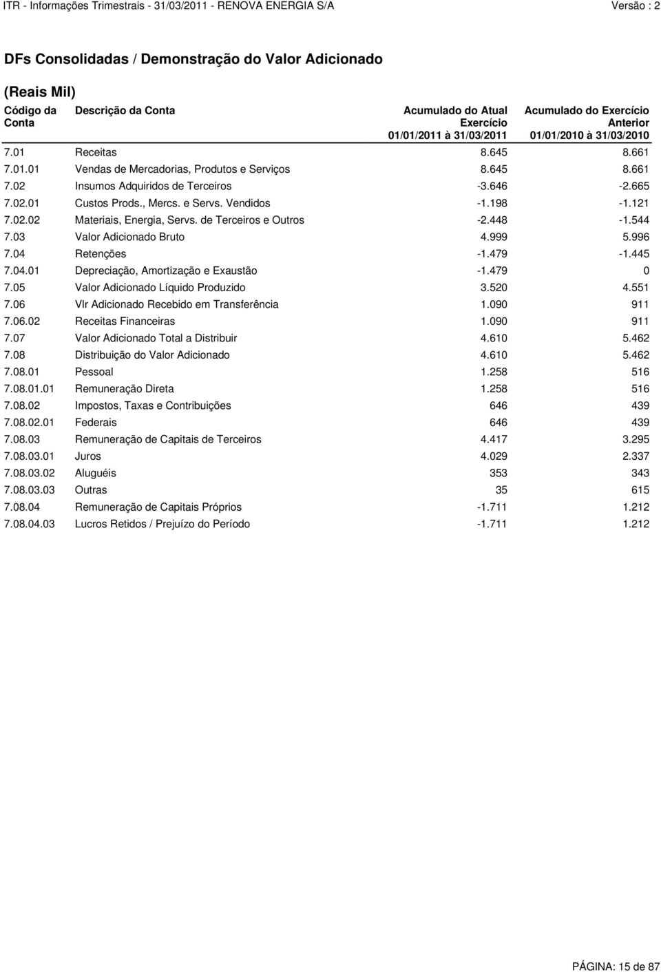 Vendidos -1.198-1.121 7.02.02 Materiais, Energia, Servs. de Terceiros e Outros -2.448-1.544 7.03 Valor Adicionado Bruto 4.999 5.996 7.04 Retenções -1.479-1.445 7.04.01 Depreciação, Amortização e Exaustão -1.