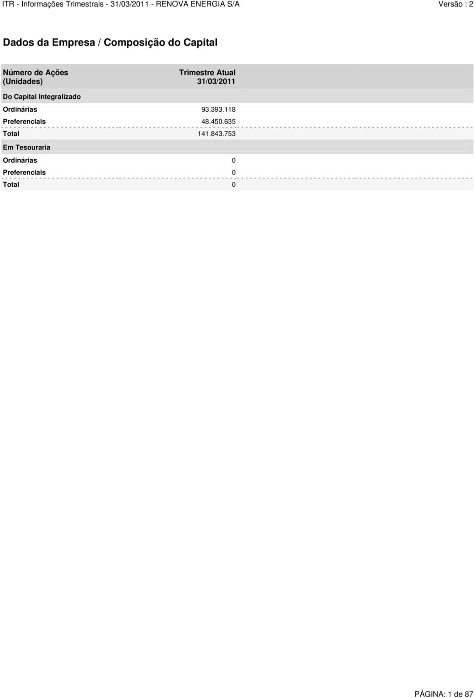 Ordinárias 93.393.118 Preferenciais 48.450.635 Total 141.843.