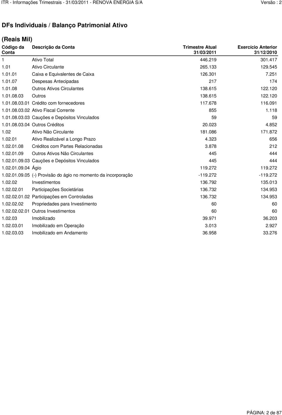 615 122.120 1.01.08.03.01 Crédito com fornecedores 117.678 116.091 1.01.08.03.02 Ativo Fiscal Corrente 855 1.118 1.01.08.03.03 Cauções e Depósitos Vinculados 59 59 1.01.08.03.04 Outros Créditos 20.