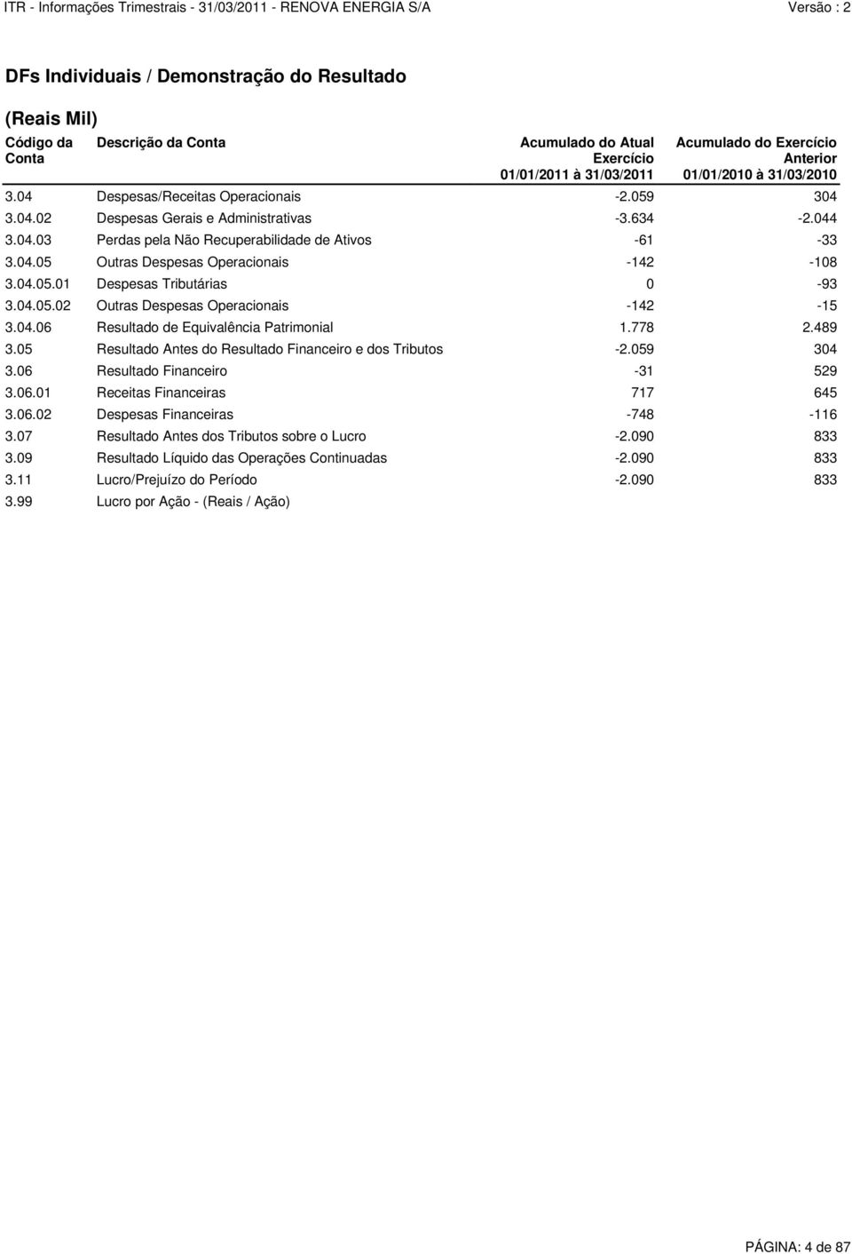 05 Resultado Antes do Resultado Financeiro e dos Tributos -2.059 304 3.06 Resultado Financeiro -31 529 3.06.01 Receitas Financeiras 717 645 3.06.02 Despesas Financeiras -748-116 3.