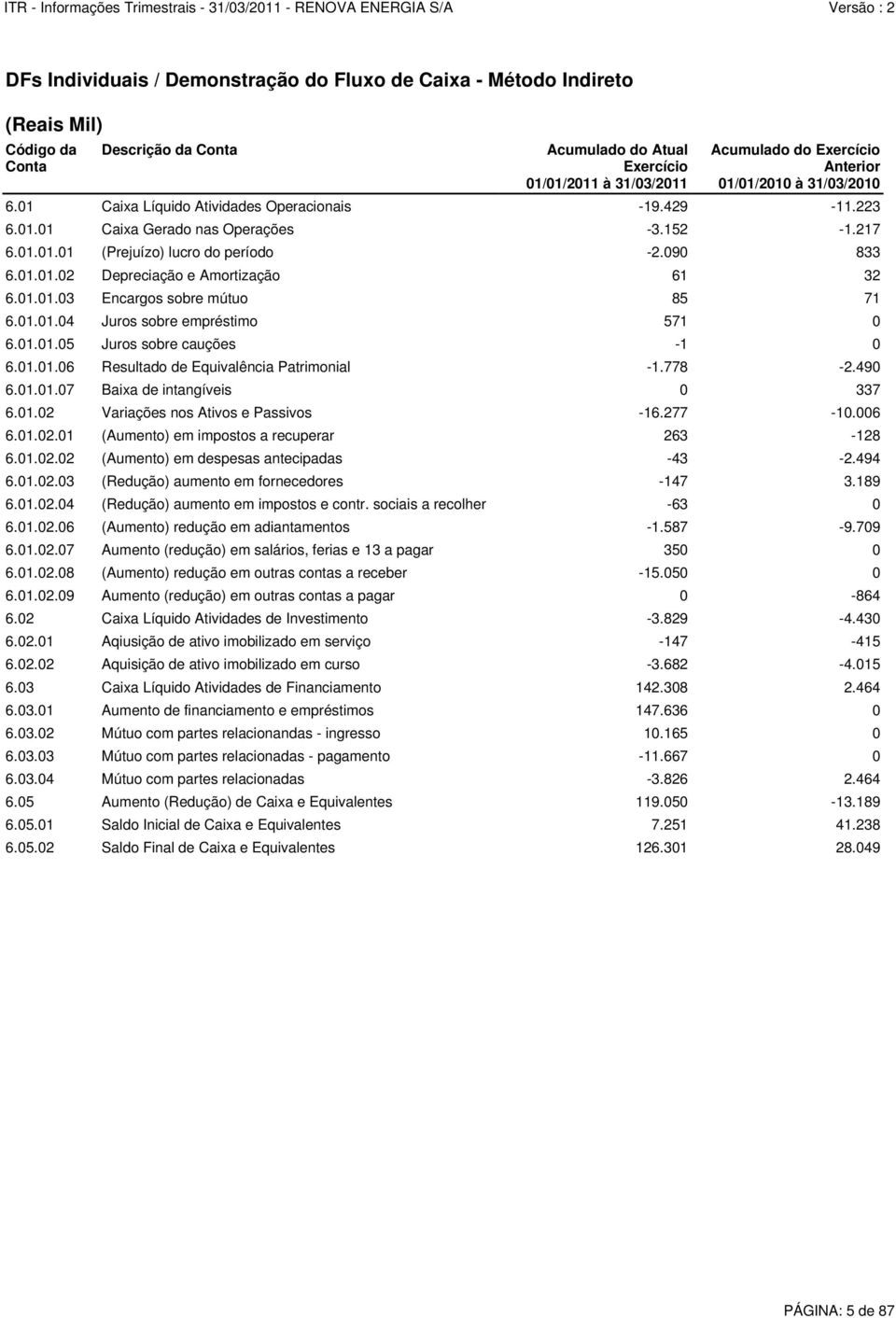 01.01.03 Encargos sobre mútuo 85 71 6.01.01.04 Juros sobre empréstimo 571 0 6.01.01.05 Juros sobre cauções -1 0 6.01.01.06 Resultado de Equivalência Patrimonial -1.778-2.490 6.01.01.07 Baixa de intangíveis 0 337 6.