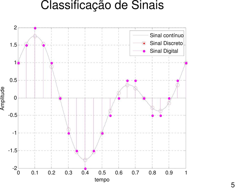 Digital 0.5 Amplitude 0-0.5 - -.