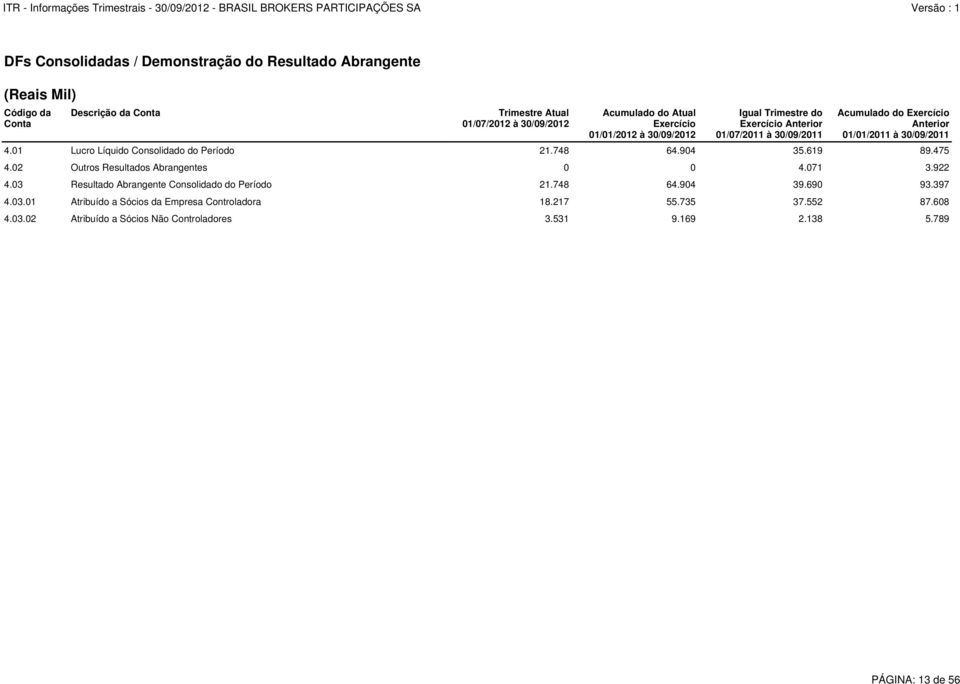 01 Lucro Líquido Consolidado do Período 21.748 64.904 35.619 89.475 4.02 Outros Resultados Abrangentes 0 0 4.071 3.922 4.