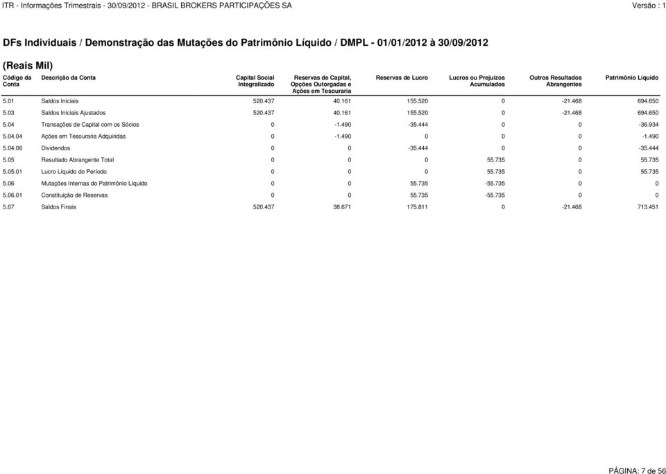 650 5.03 Saldos Iniciais Ajustados 520.437 40.161 155.520 0-21.468 694.650 5.04 Transações de Capital com os Sócios 0-1.490-35.444 0 0-36.934 5.04.04 Ações em Tesouraria Adquiridas 0-1.490 0 0 0-1.