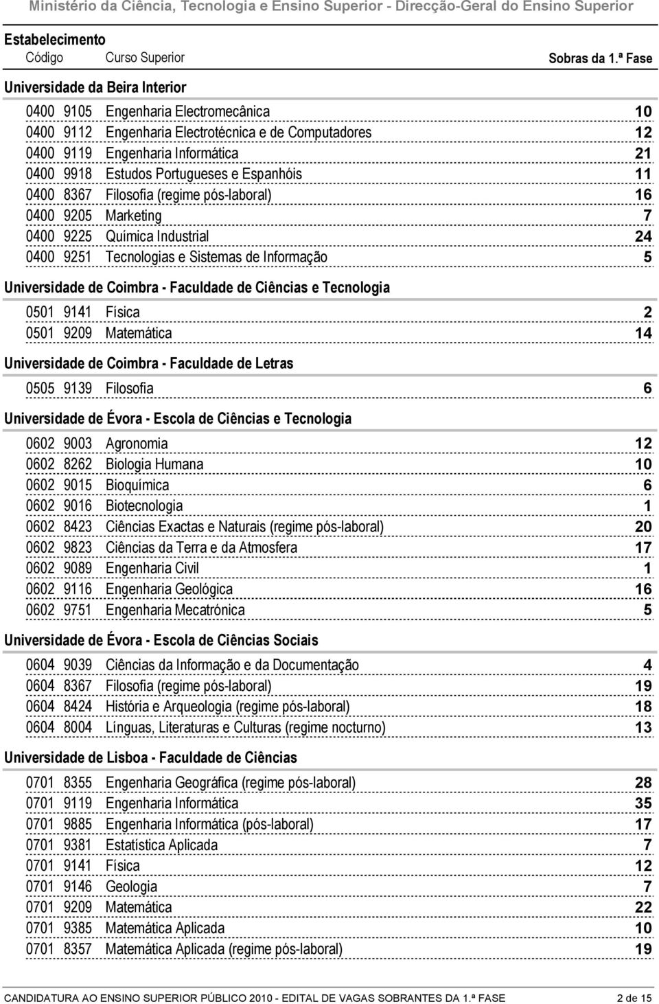 Matemática 4 Universidade de Coimbra - Faculdade de Letras 00 99 Filosofia Universidade de Évora - Escola de Ciências e Tecnologia 00 900 Agronomia 00 Biologia Humana 00 90 Bioquímica 00 90