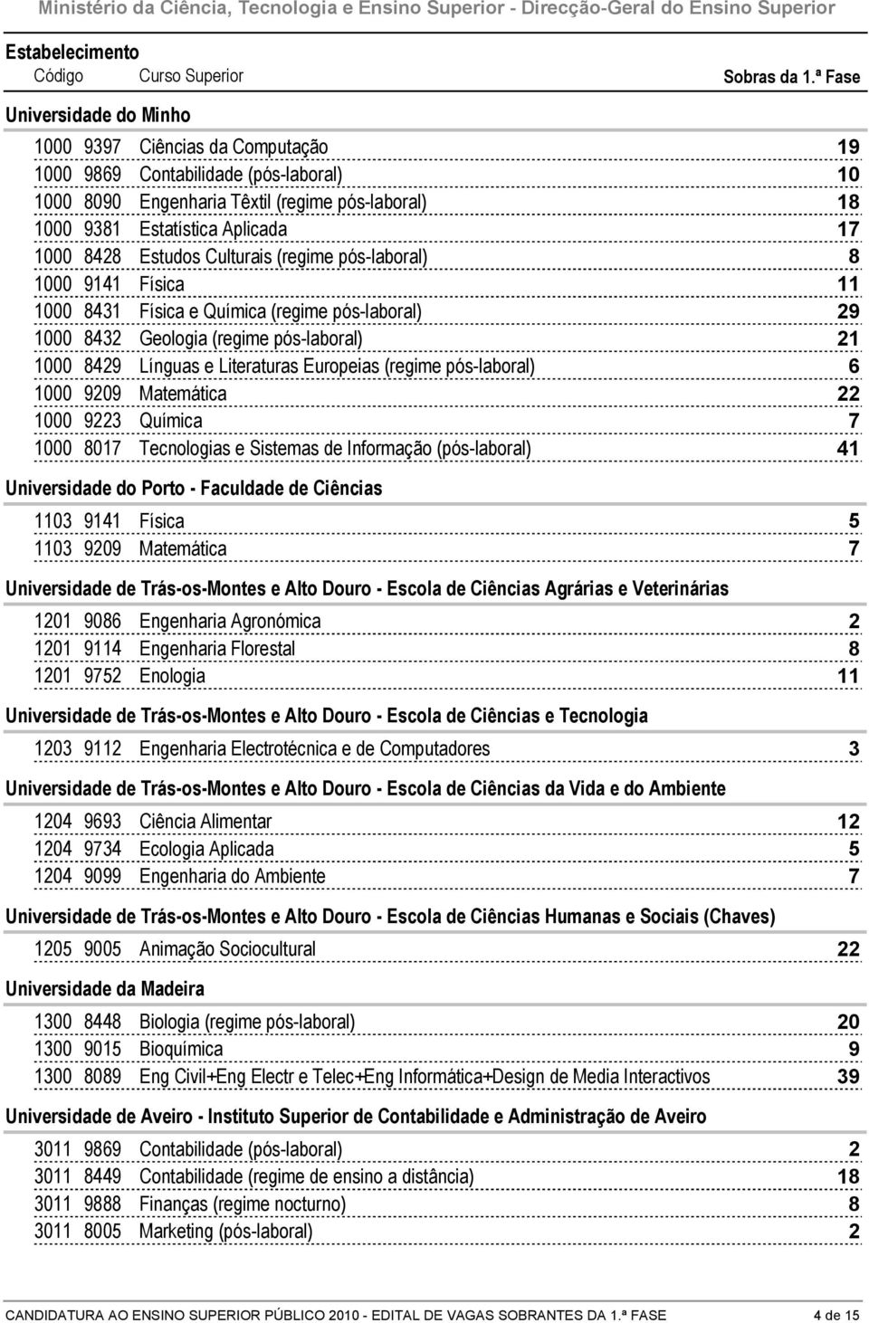 Tecnologias e Sistemas de Informação (pós-laboral) 4 Universidade do Porto - Faculdade de Ciências 0 94 Física 0 99 Matemática Universidade de Trás-os-Montes e Alto Douro - Escola de Ciências