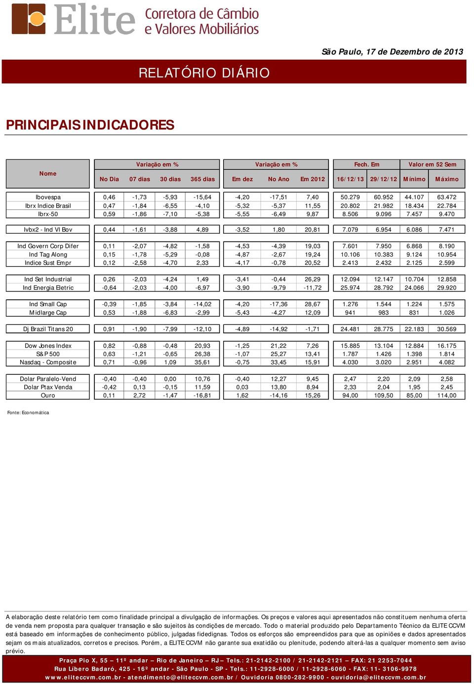 472 Ibrx Indice Brasil 0,47-1,84-6,55-4,10-5,32-5,37 11,55 20.802 21.982 18.434 22.784 Ibrx-50 0,59-1,86-7,10-5,38-5,55-6,49 9,87 8.506 9.096 7.457 9.